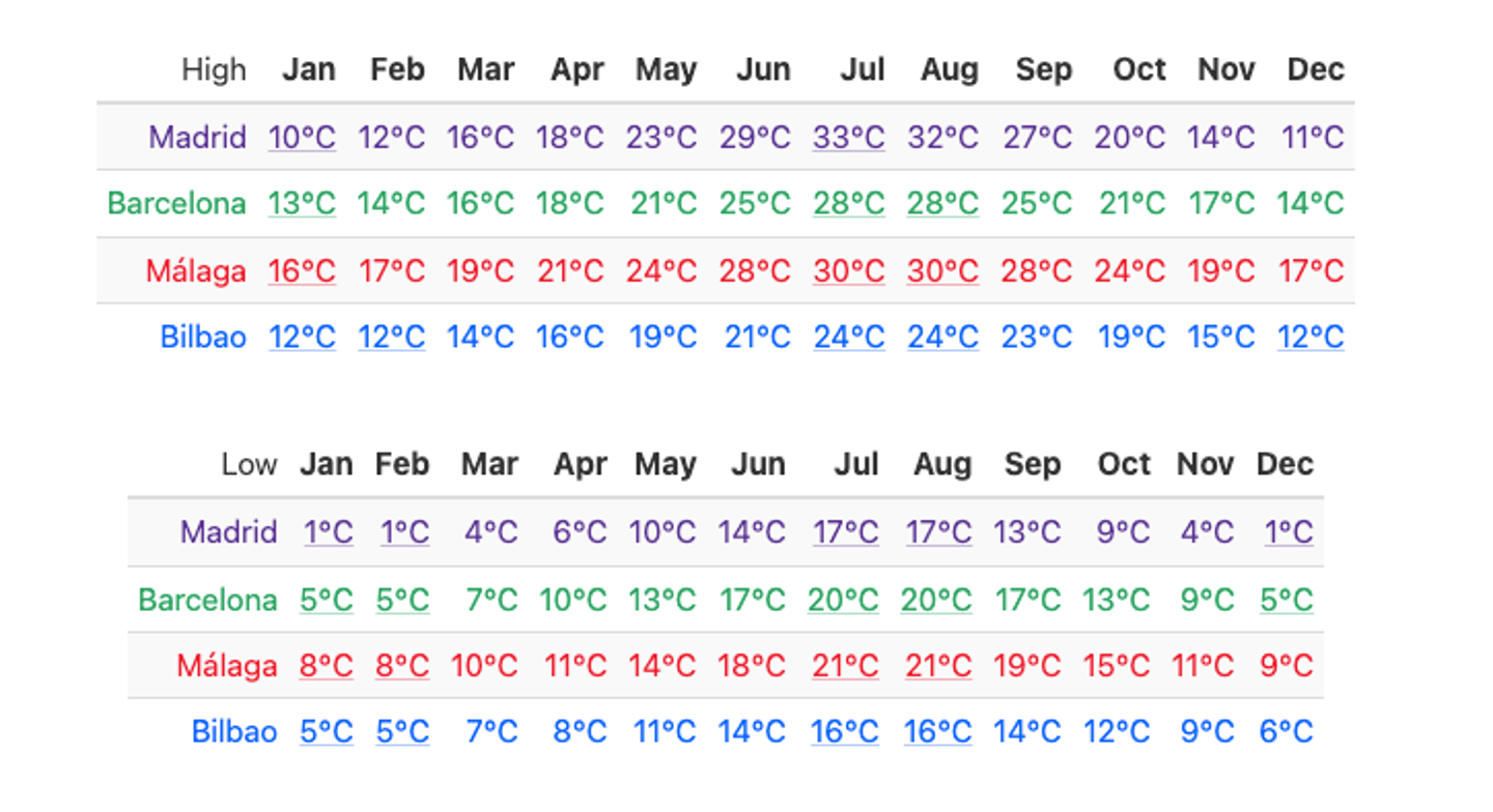 Spain temperatures by month