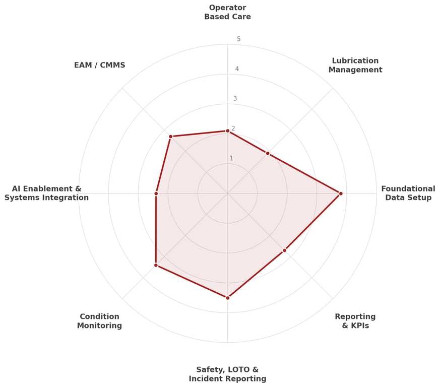 Redlist Gap Analysis maturity assessment spider chart scoring eight reliability dimensions on a 1-5 scale