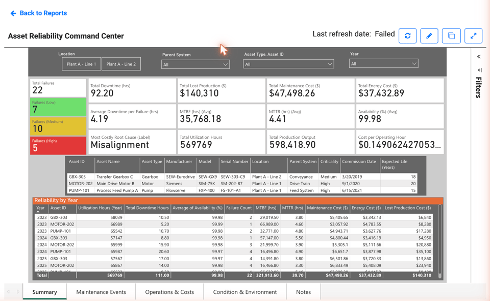 Multi-site lubrication compliance heatmap with KPI rollup