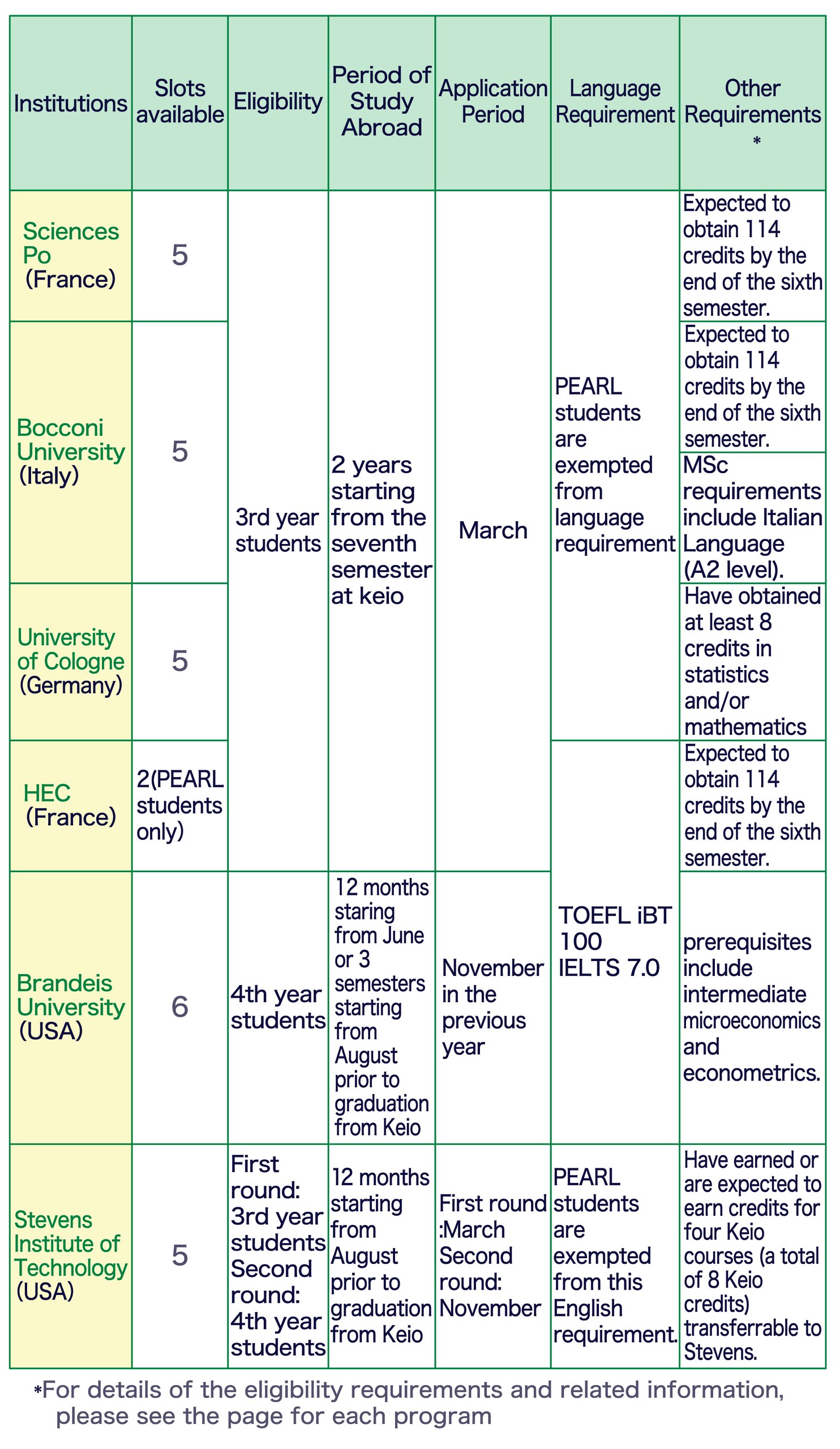 Table summarizing application requirements by partner institution. Sciences Po, Bocconi, and the University of Cologne each accept five third-year students for a two-year program. Brandeis accepts six fourth-year students for a one- or one-and-a-half-year program. Stevens accepts five students (third- or fourth-year, depending on the round) for a one-year program. HEC accepts two third-year PEARL students for a two-year program. For details on eligibility and other requirements, please refer to each program��s webpage.