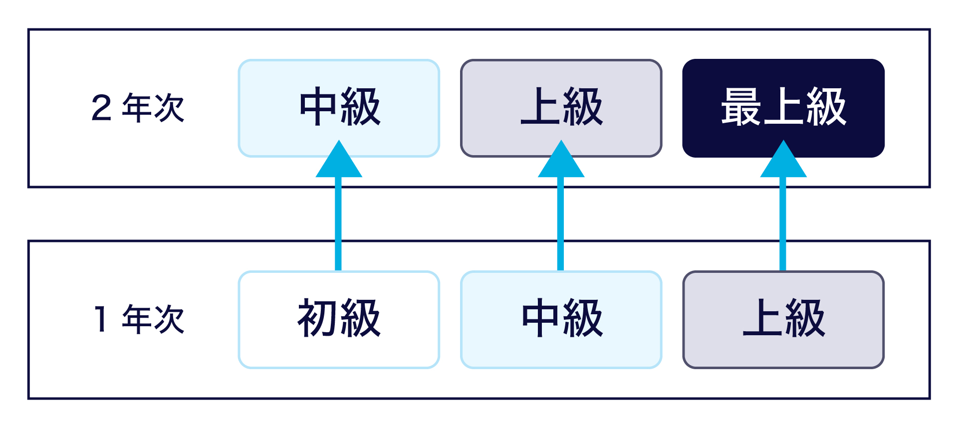 慶應義塾大学文学部の中国語教育についての図です。
