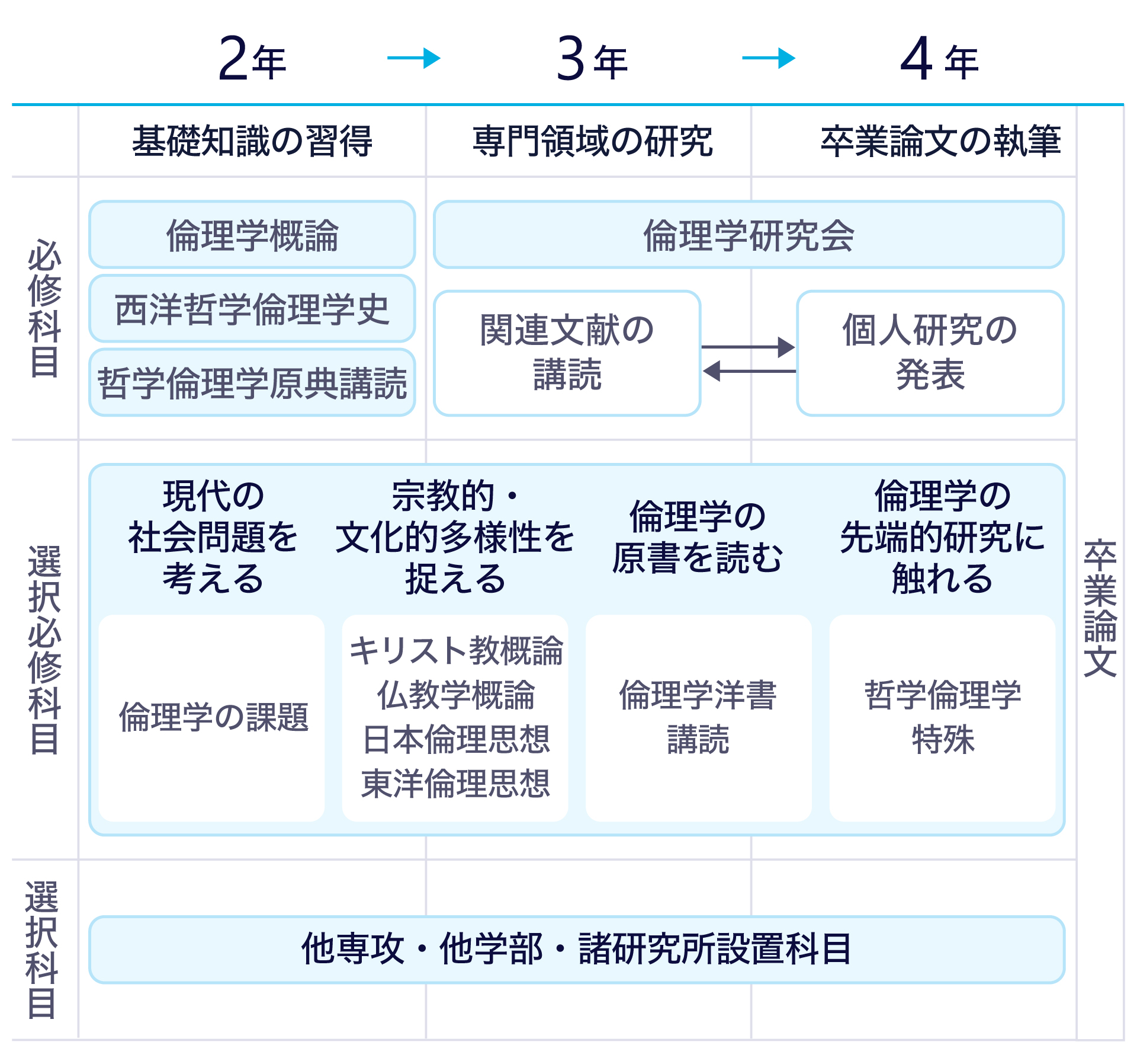 学びのプロセスのテキストを図にまとめた画像