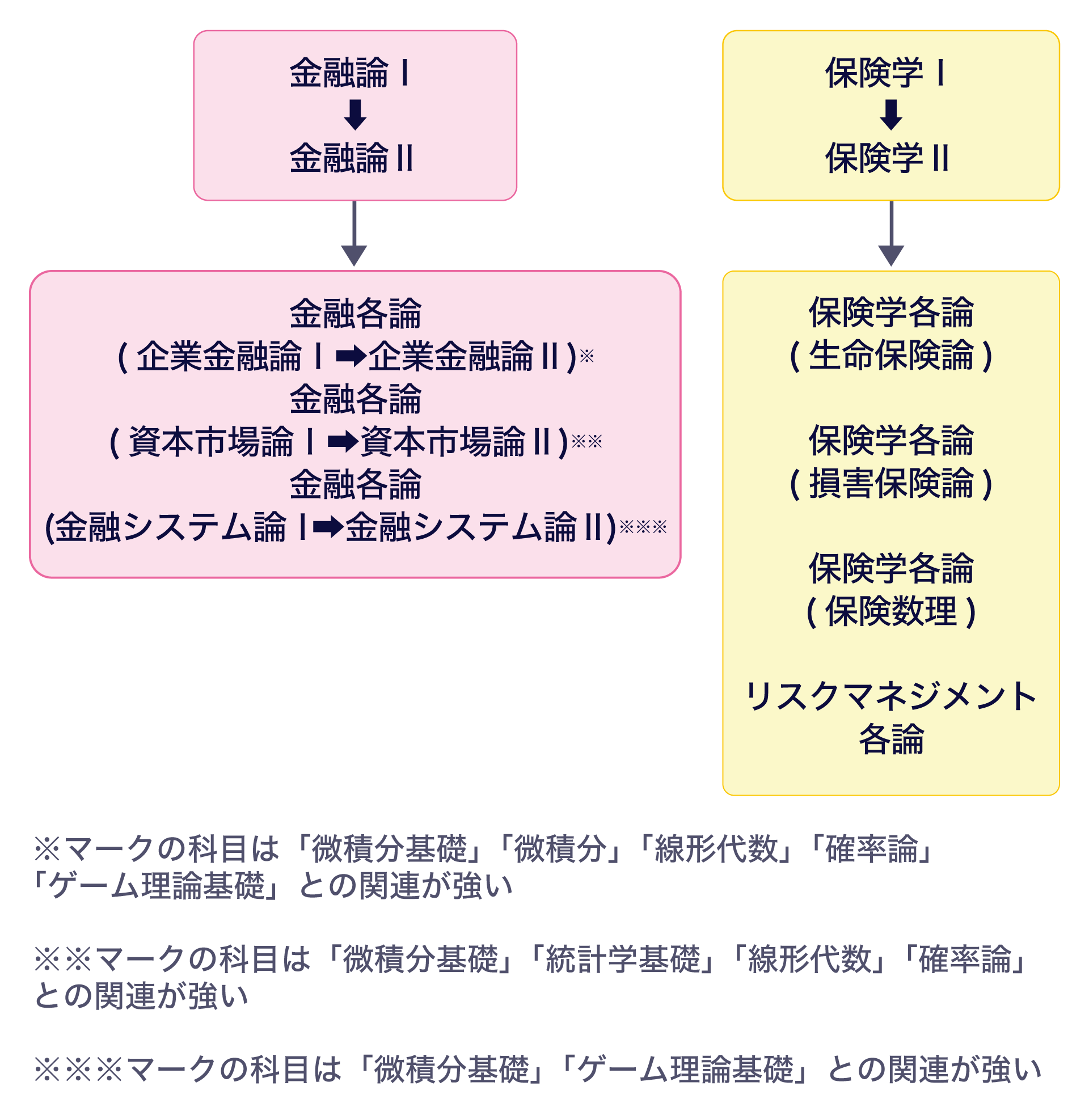 この画像は、金融と保険に関する学習がどのように進んでいくかを示す図で、左右2つの柱に分かれています。左側は「金融論」の流れです。まずは基礎となる「金融論I・II」から始まり、その次のステップとして専門的な「企業金融論」と「資本市場論」が配置されています。これら2つの専門分野は、矢印で互いに関連し合っていることが示されています。右側は「保険学」の流れです。こちらも同様に「保険学I・II」という基礎から始まり、その下に発展的な専門科目がまとめて列挙されています。具体的には「生命保険論」「損害保険論」「保険経営論」といった保険の各論や、「リスクマネジメント」に関する科目が含まれています。