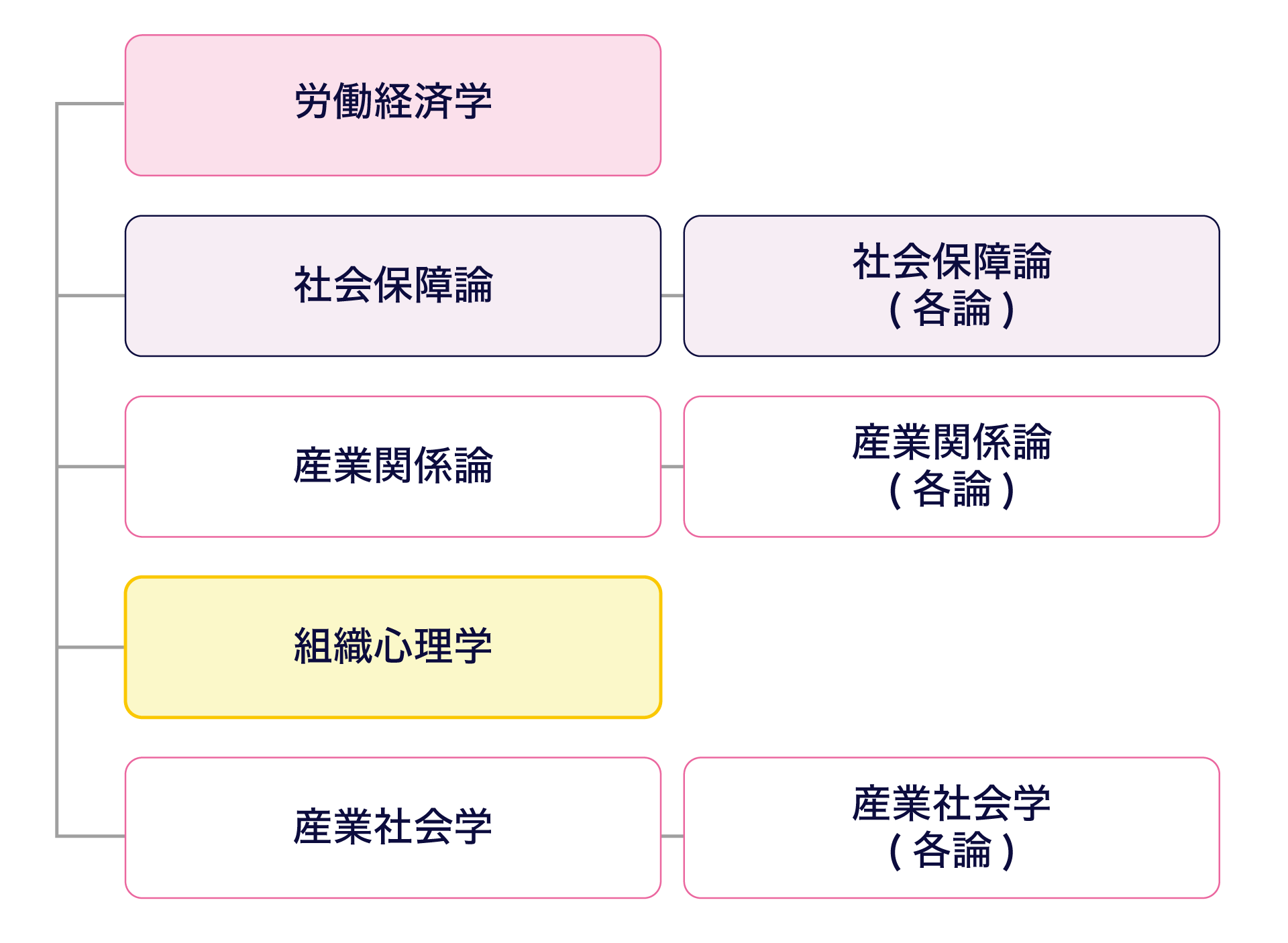 この画像は、労働や社会組織に関連する5つの専門分野が並んでいる図です。横一列に「労働経済学」「社会保障論」「産業関係論」「組織心理学」「産業社会学」という5つの柱があります。このうち、「社会保障論」「産業関係論」「産業社会学」の3つは、基礎となる科目の下に、さらに詳しい内容を学ぶ「各論」がつながっており、2段階で学べるようになっています。一方、「労働経済学」と「組織心理学」は、それぞれ単独の科目として配置されています。