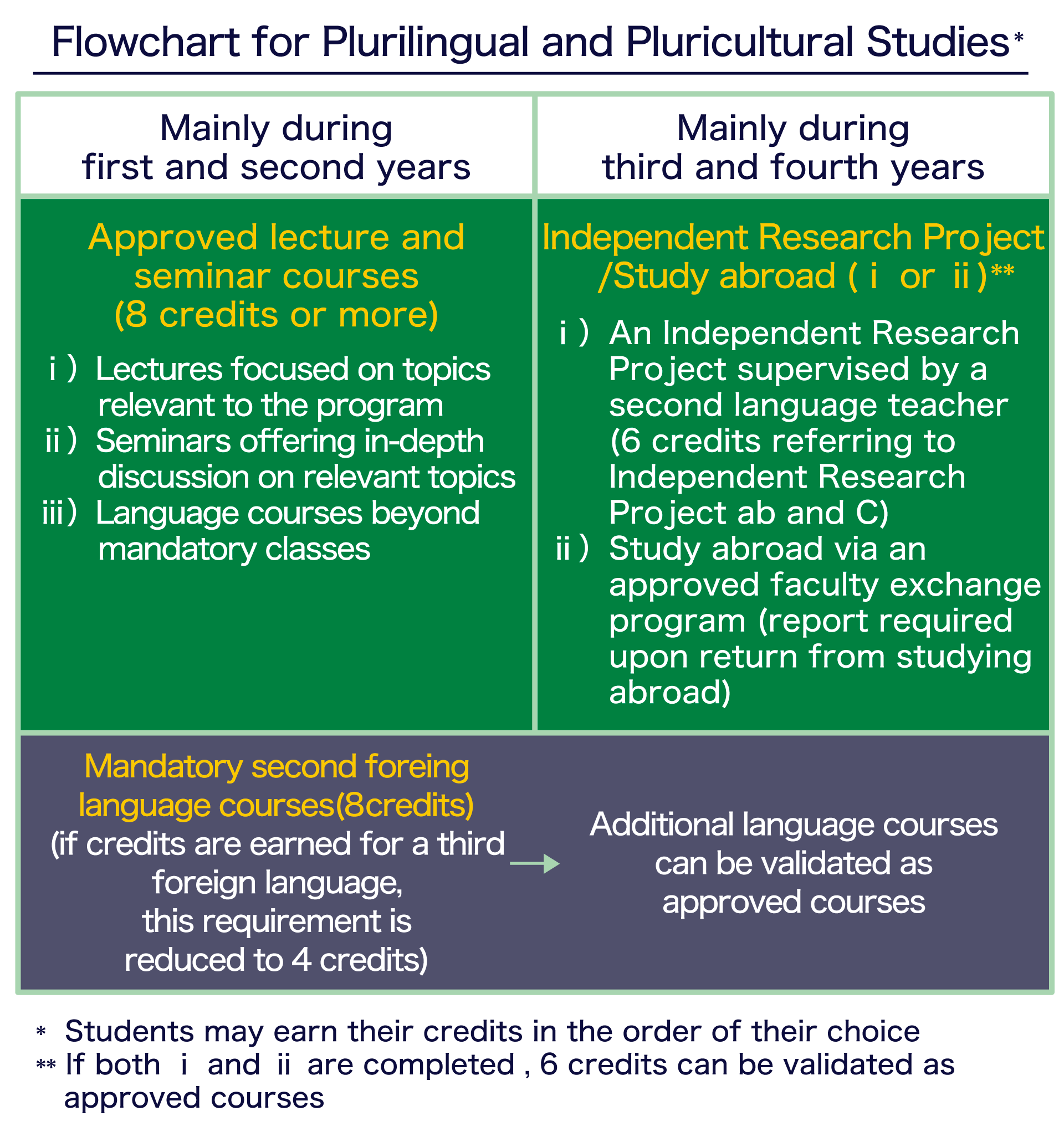 A diagram listing the subjects required for "Plurilingual and Pluricultural Studies." The content is the same as the text above.