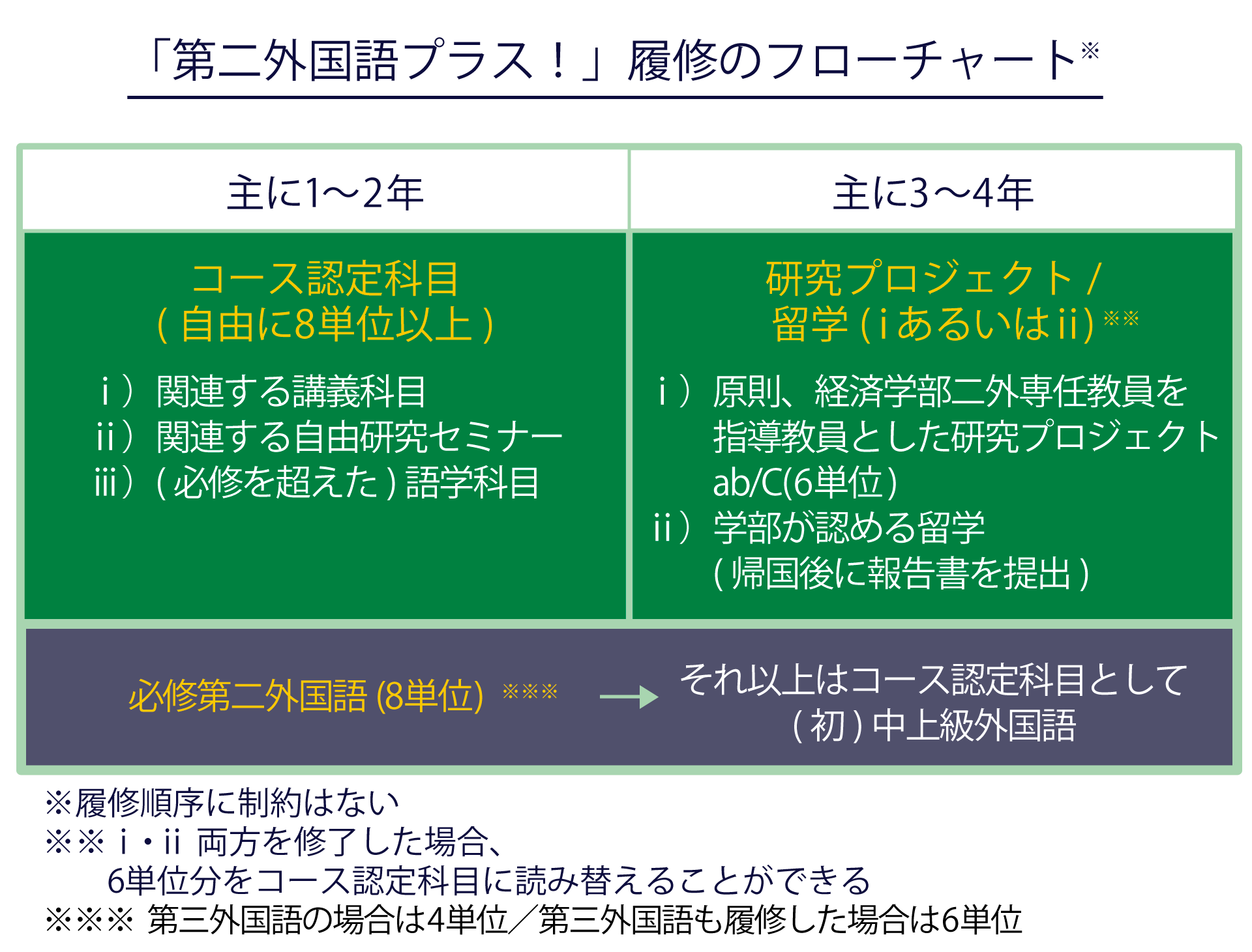 「第二外国語プラス！」履修に必要な科目を並べた図。内容は上記文章に準ずる。