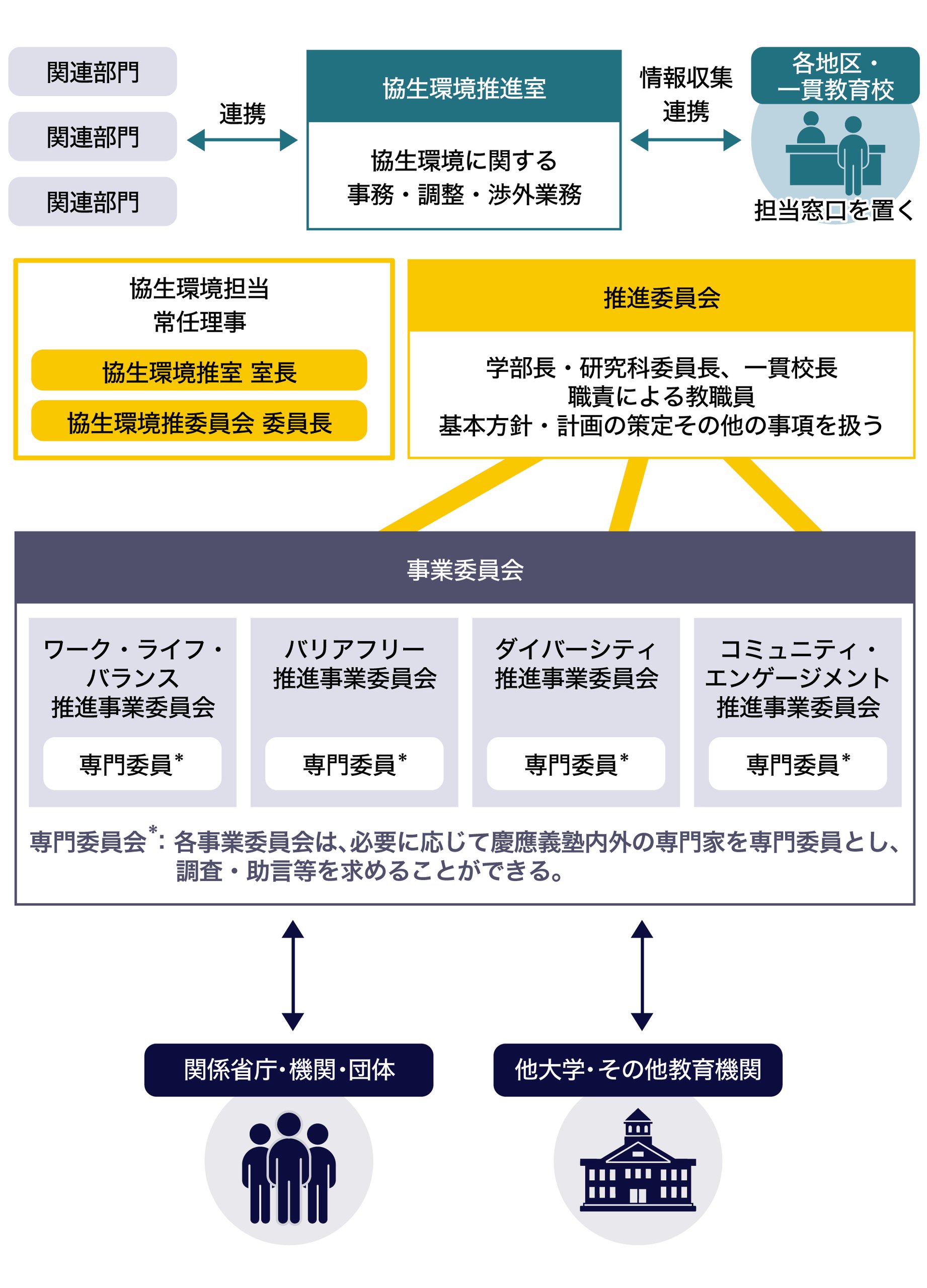 協生環境推進事業委員会の組織図