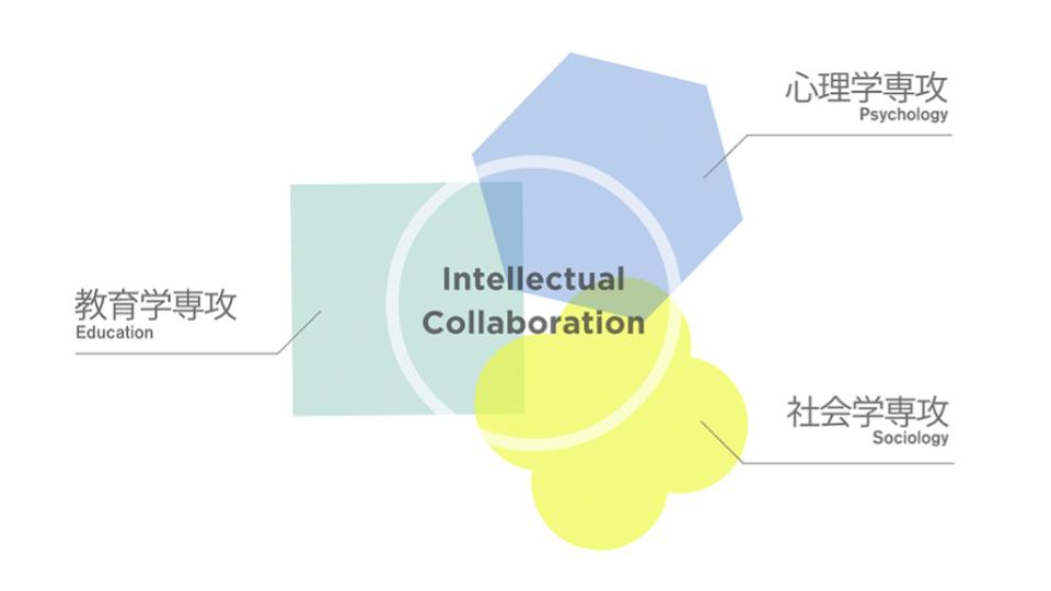 Conceptual diagram of the three majors