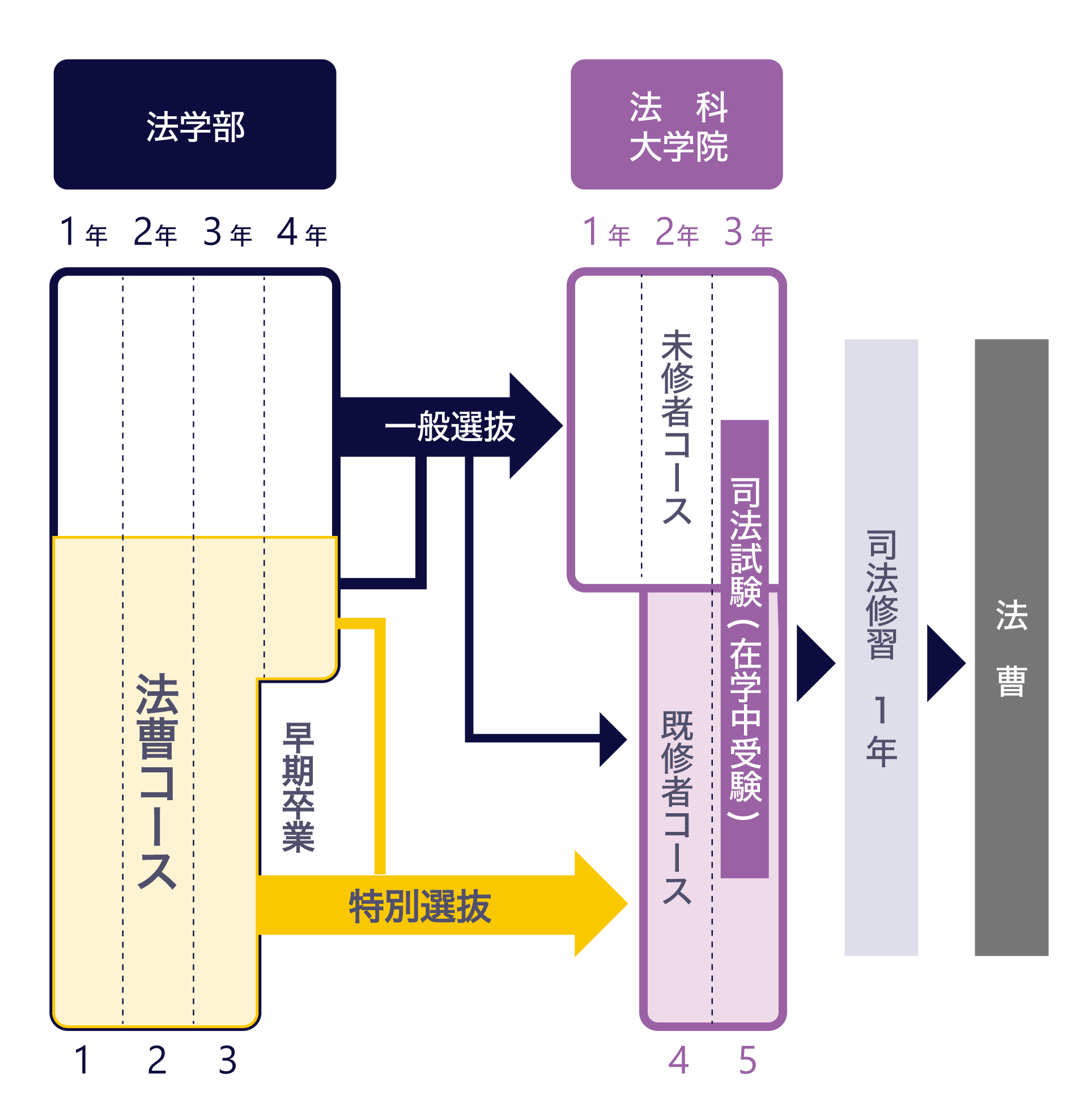 慶應義塾大学法学部法曹コースのしくみをあらわした図です。