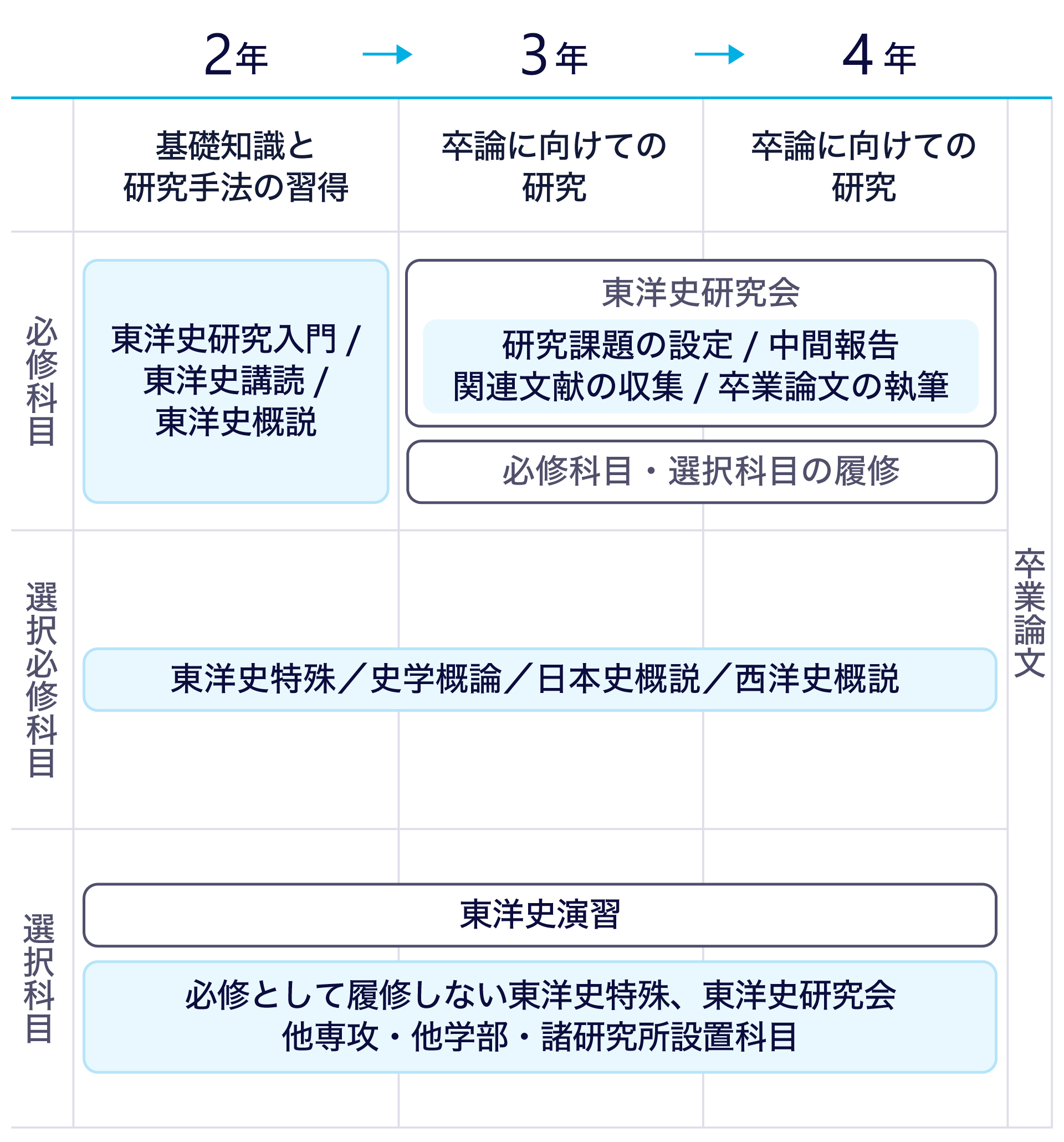 学びのプロセスのテキストを図にまとめた画像