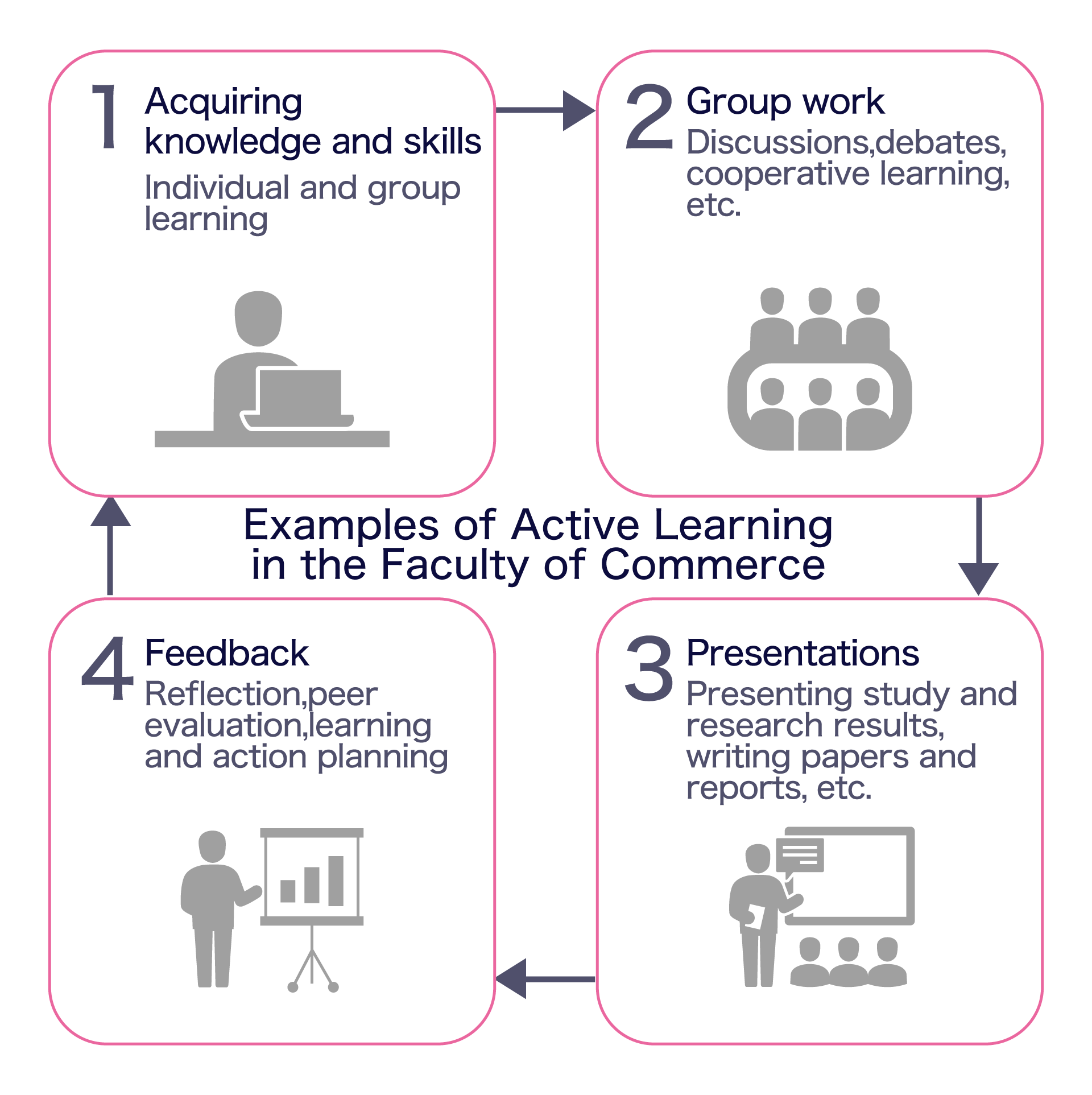 The learning cycle at Faculty of Business and Commerce: An example of active learning. Acquisition of knowledge and skills through individual and group study. Group work, including discussions and collaborative learning. Presentation of learning and research outcomes, and the writing of papers and reports. Feedback.