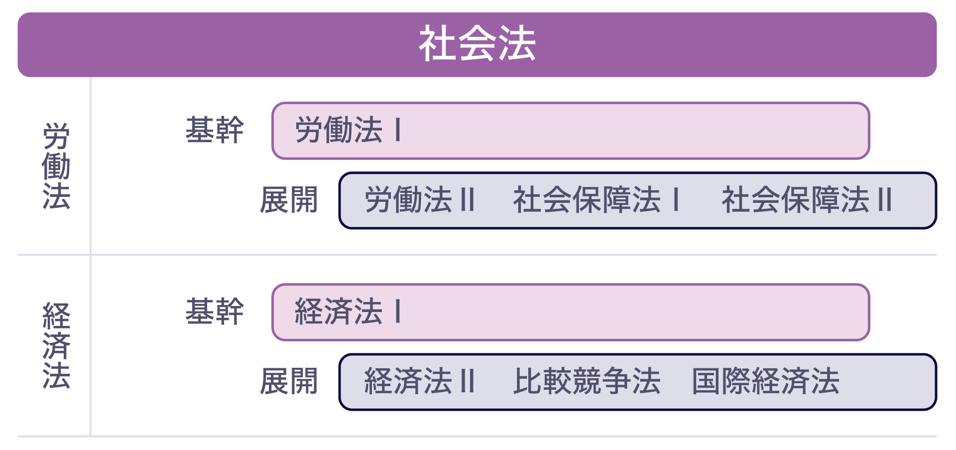 慶應義塾大学法学部の設置科目「社会法」の授業のイメージ図です。