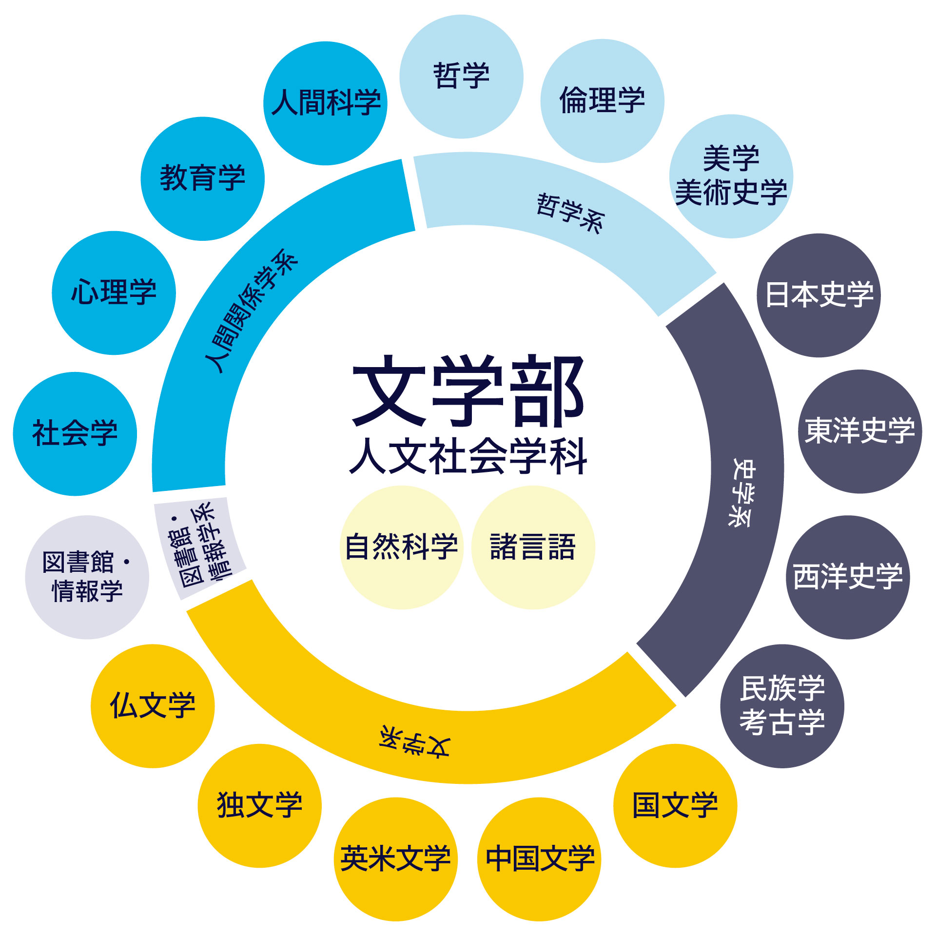慶應義塾大学文学部の17専攻と2部門を表した図