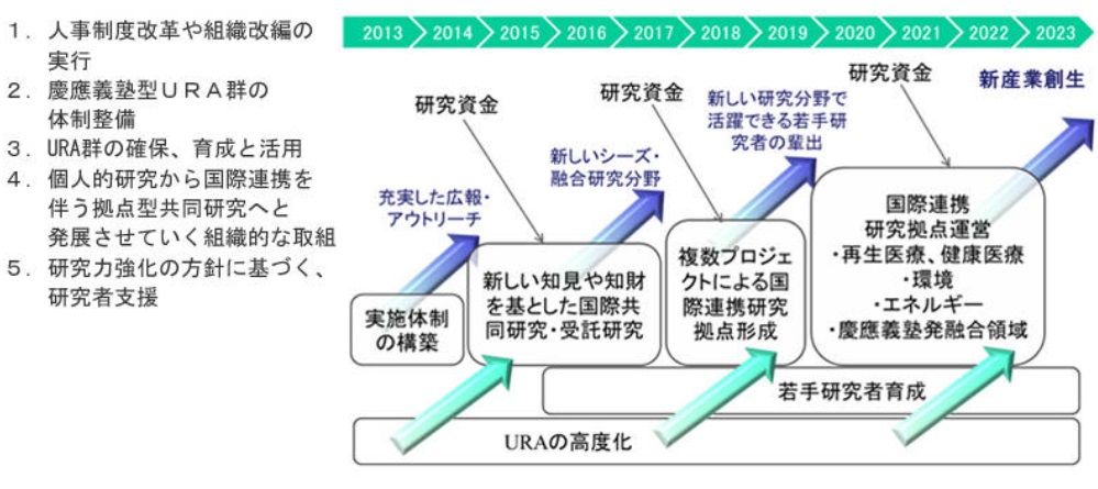 慶應義塾が計画する研究力強化5本柱の実現方策