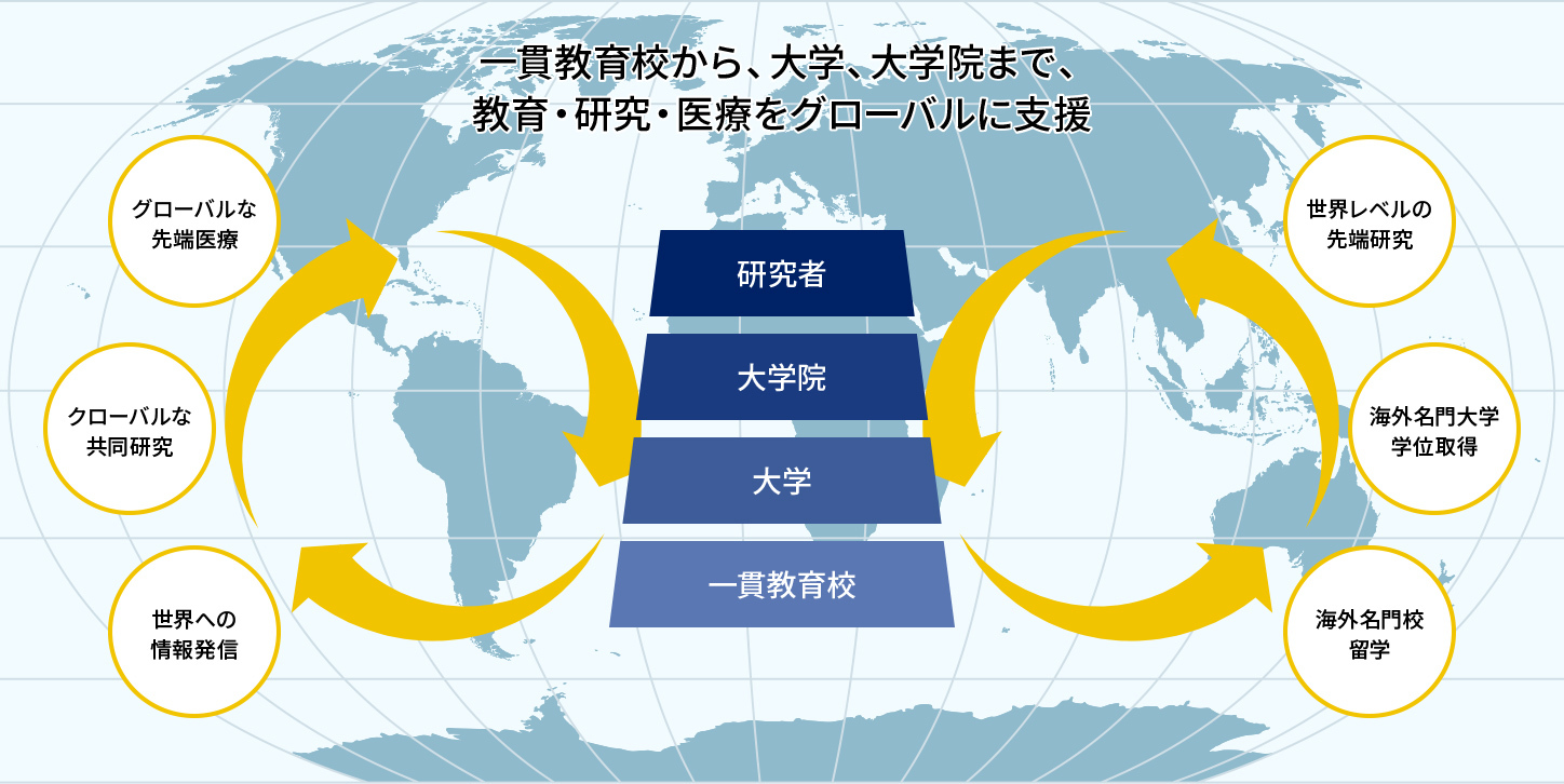 一貫教育校から、大学、大学院まで、教育・研究・医療をグローバルに支援