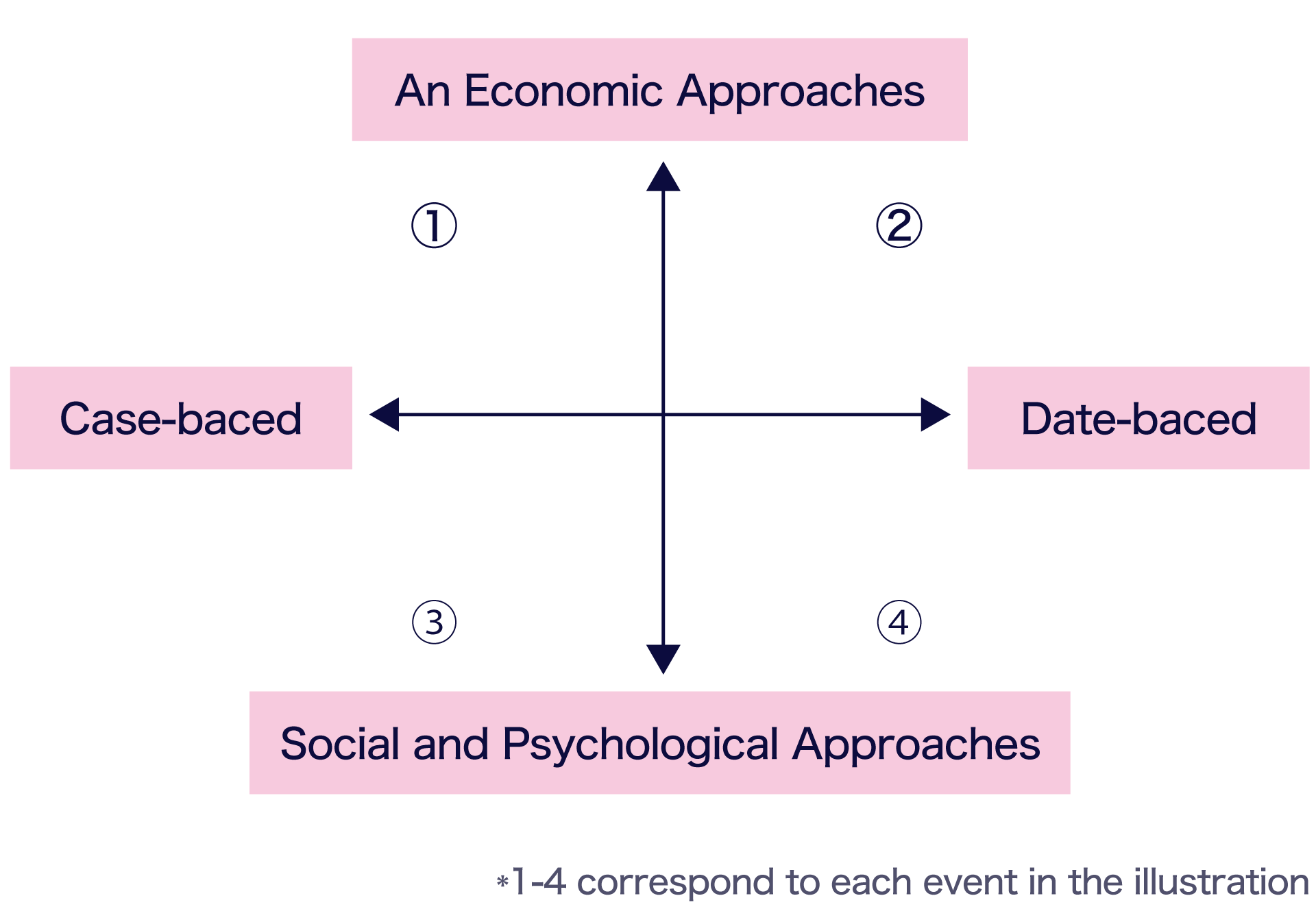 This image is a diagram explaining the nature of the business administration courses. It shows a four-quadrant chart that classifies each of the courses listed in the "Sample Courses" section. The course names in the "Sample Courses" list are followed by numbers from ① to ④. These numbers correspond to the four quadrants of the diagram (① top-left, ② top-right, ③ bottom-left, and ④ bottom-right). This makes it possible to see at a glance whether a course is more oriented toward an economic or a social/psychological approach, and whether it emphasizes case studies or data.