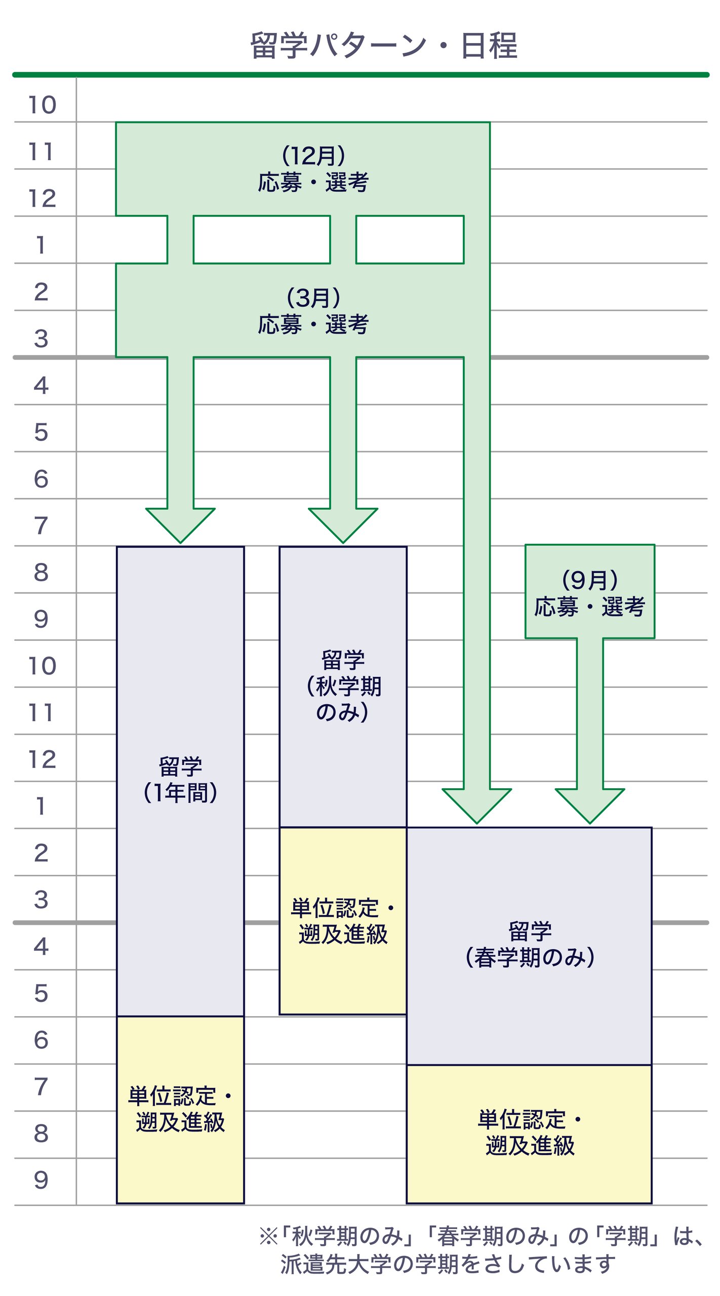 留学のパターンごとに、応募・選考と留学期間などの日程をまとめた表です。表の内容は以下に説明されている内容と同じです。