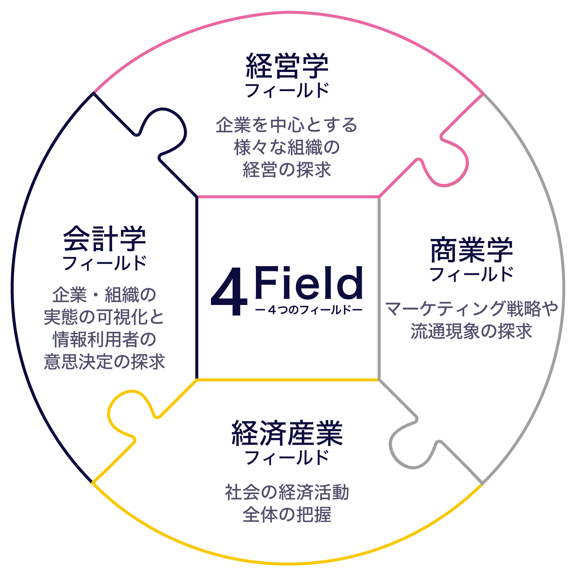 商学部4つのフィールドを説明。経営学フィールドでは企業、非営利団体などの経営・運営活動を研究し、商業学フィールドではマーケティングや様々な営利活動を探求、経済産業フィールドでは社会の経済活動全体を把握、会計学フィールドでは経済活動をお金の側面からとらえた測定・記録・評価を学ぶ。