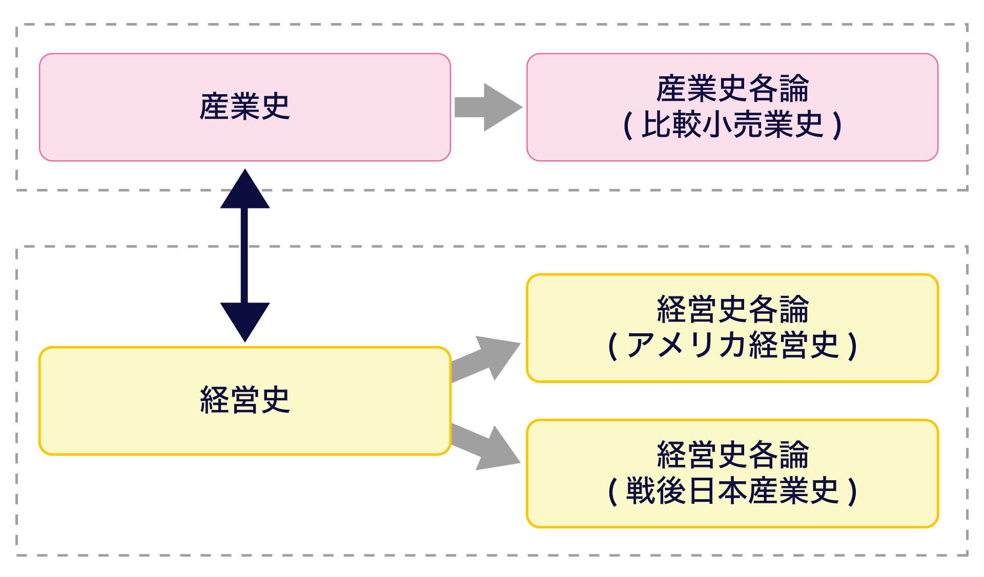 この画像は、歴史的な視点から経済を学ぶ「産業史」と「経営史」という2つの分野の構成図です。図の上段は「産業史」の流れです。基礎となる「産業史」からスタートし、矢印に沿って専門的な「比較小売業史」へと進みます。図の下段は「経営史」の流れです。基礎となる「経営史」からスタートし、そこから「アメリカ経営史」と「戦後日本産業史」という2つの専門分野へ枝分かれして進むことができます。また、基礎科目である「産業史」と「経営史」の間には双方向の矢印が描かれており、これら2つの分野が互いに深く関連し合っていることを示しています。