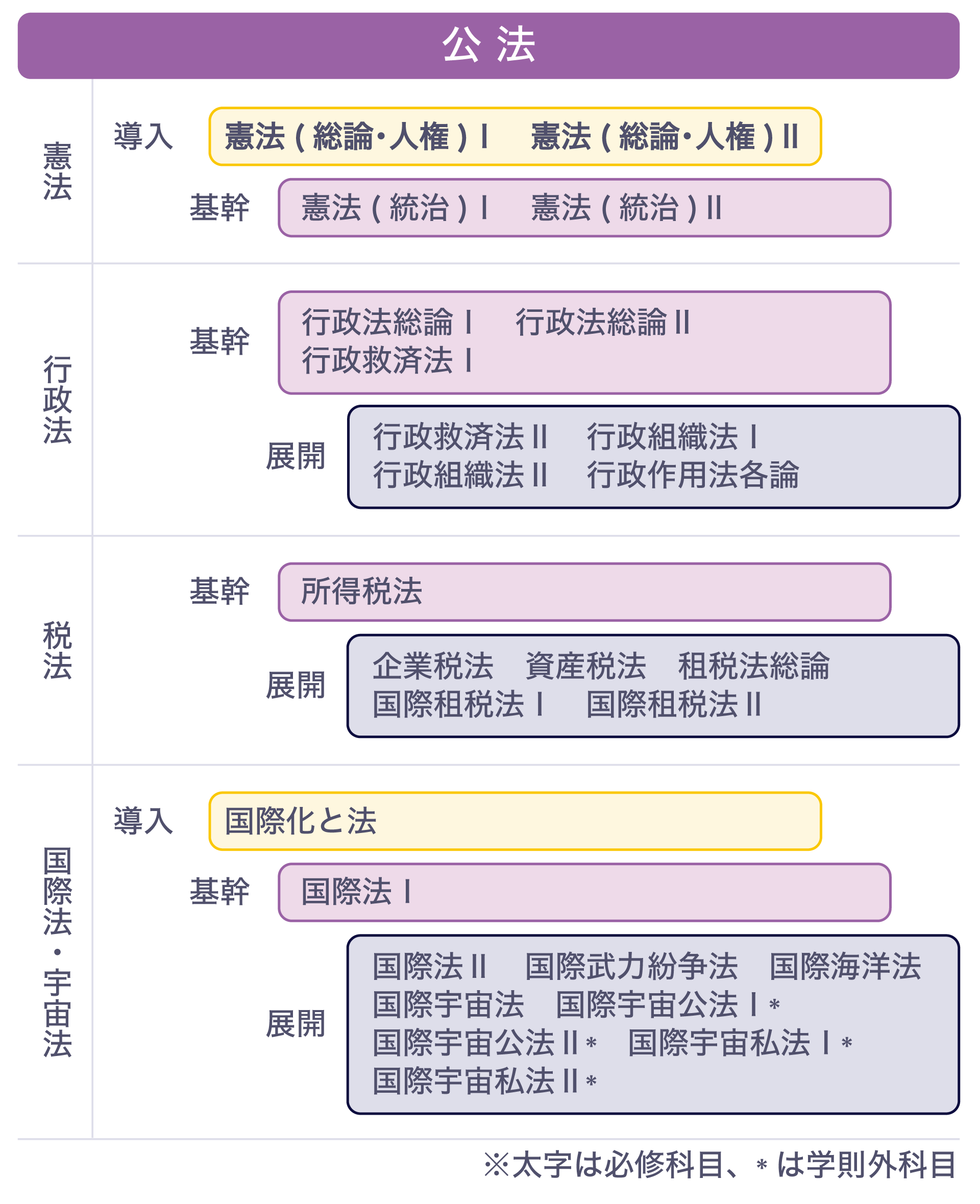 慶應義塾大学法学部の設置科目「公法」の授業のイメージ図です。