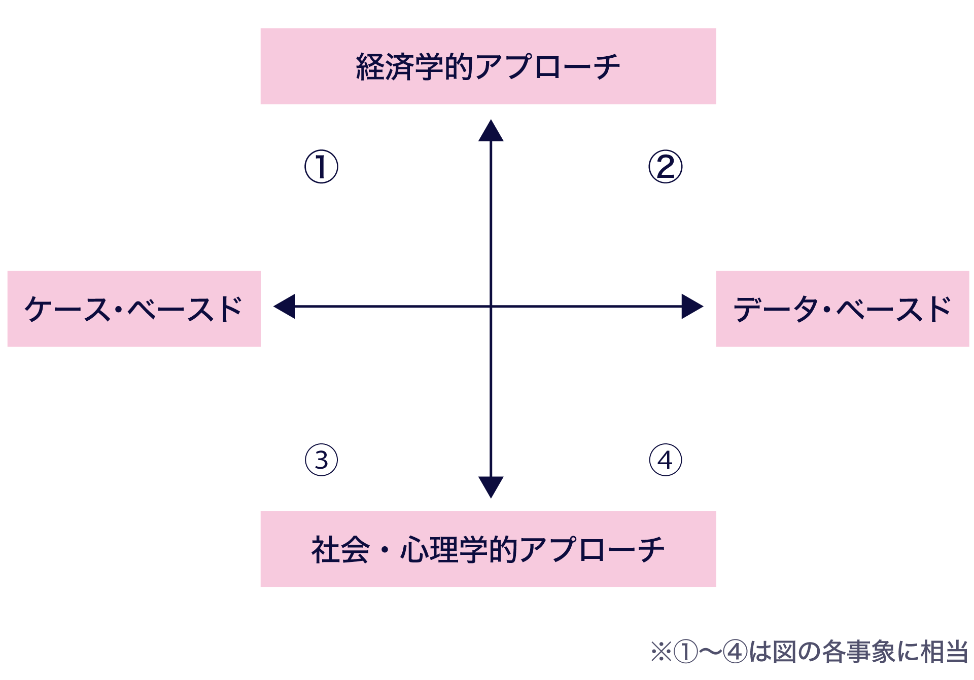 この画像は、経営学の科目がどのような性質を持っているかを説明するための図です。科目例であげた科目それぞれを分類する十字型の図が描かれています。この図による分類の基準は2つです。縦軸はアプローチを基準とし、図の上に行くほど「経済学的アプローチ」、下に行くほど「社会・心理学的アプローチ」となります。横軸は手法の違いを表現しており、左に行くほど「事例（ケース）」をベースとし、右に行くほど「データ」をベースとした手法となります。科目例に並ぶ科目名の横には①から④の番号が振られています。これは図の中の4つのエリア（①左上、②右上、③左下、④右下）に対応しており、その科目が「経済学寄りか心理学寄りか」「事例重視かデータ重視か」が一目でわかるようになっています。