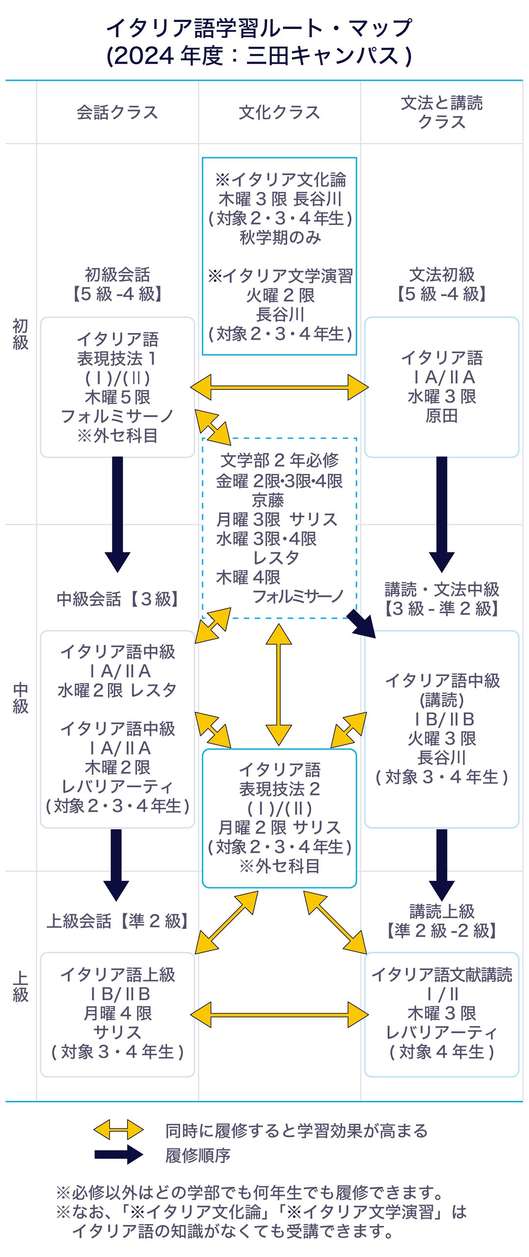 慶應義塾大学文学部のイタリア語の概要図です。