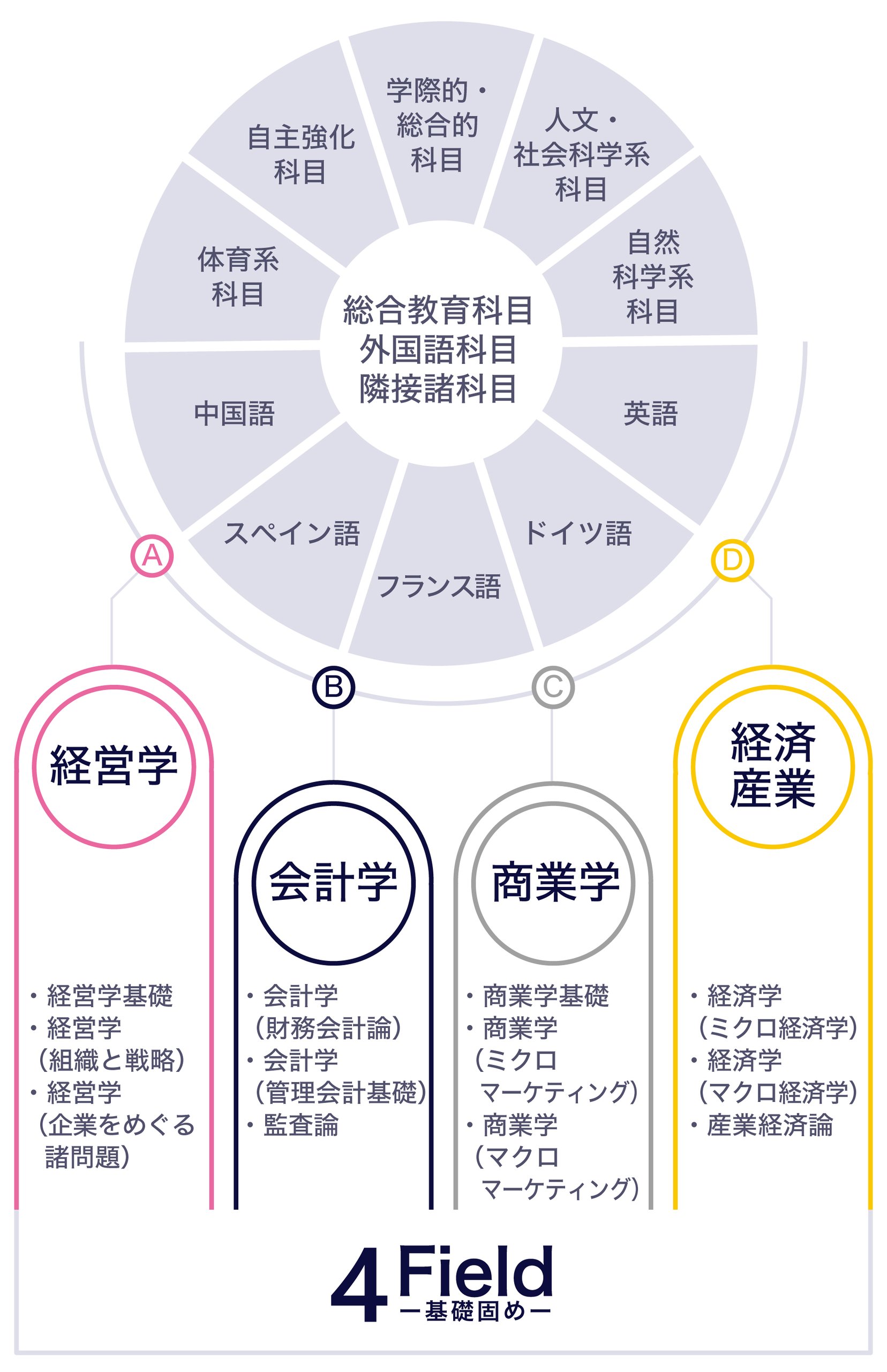 総合科目、外国語科目、および、経営、会計、商業、経済産業の4つのフィールドを学ぶうえで不可欠な基本理論や分析ツールの相関図
