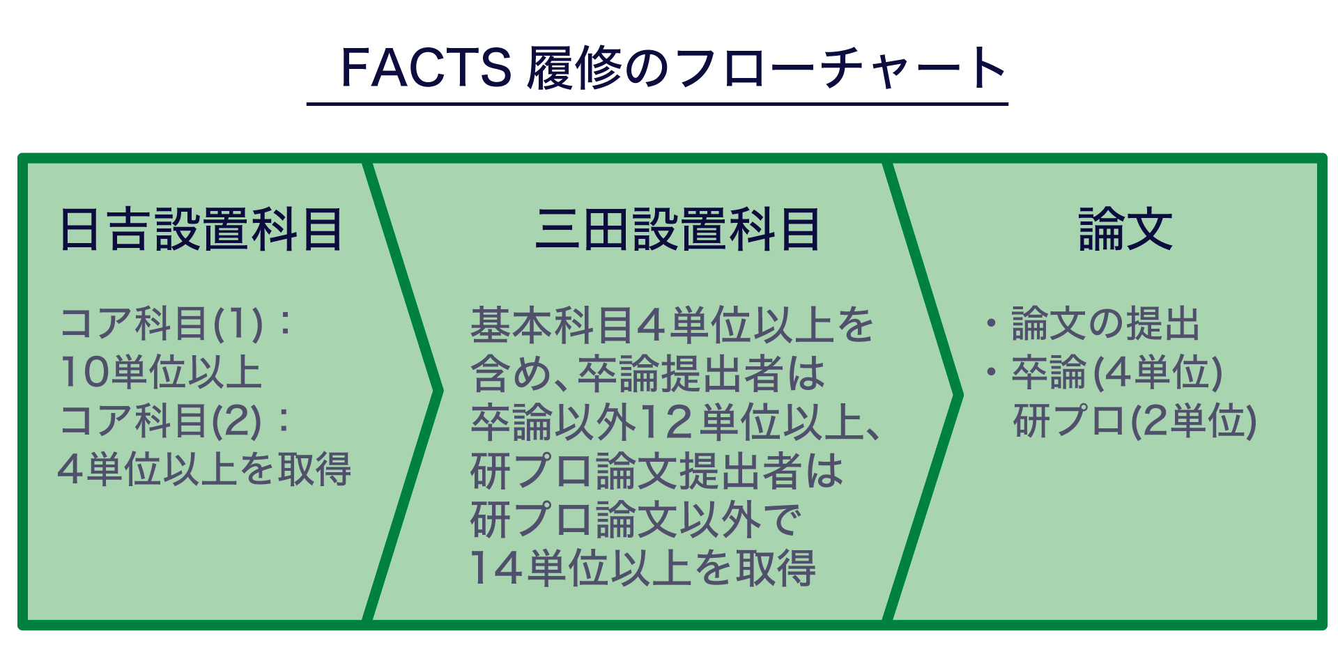 FACTS���ޤ˱�Ҫ�ʿ�Ŀ���ռ��������혤ˇ�ʽ�������ݤ���ӛ���¤˜ʤ��롣