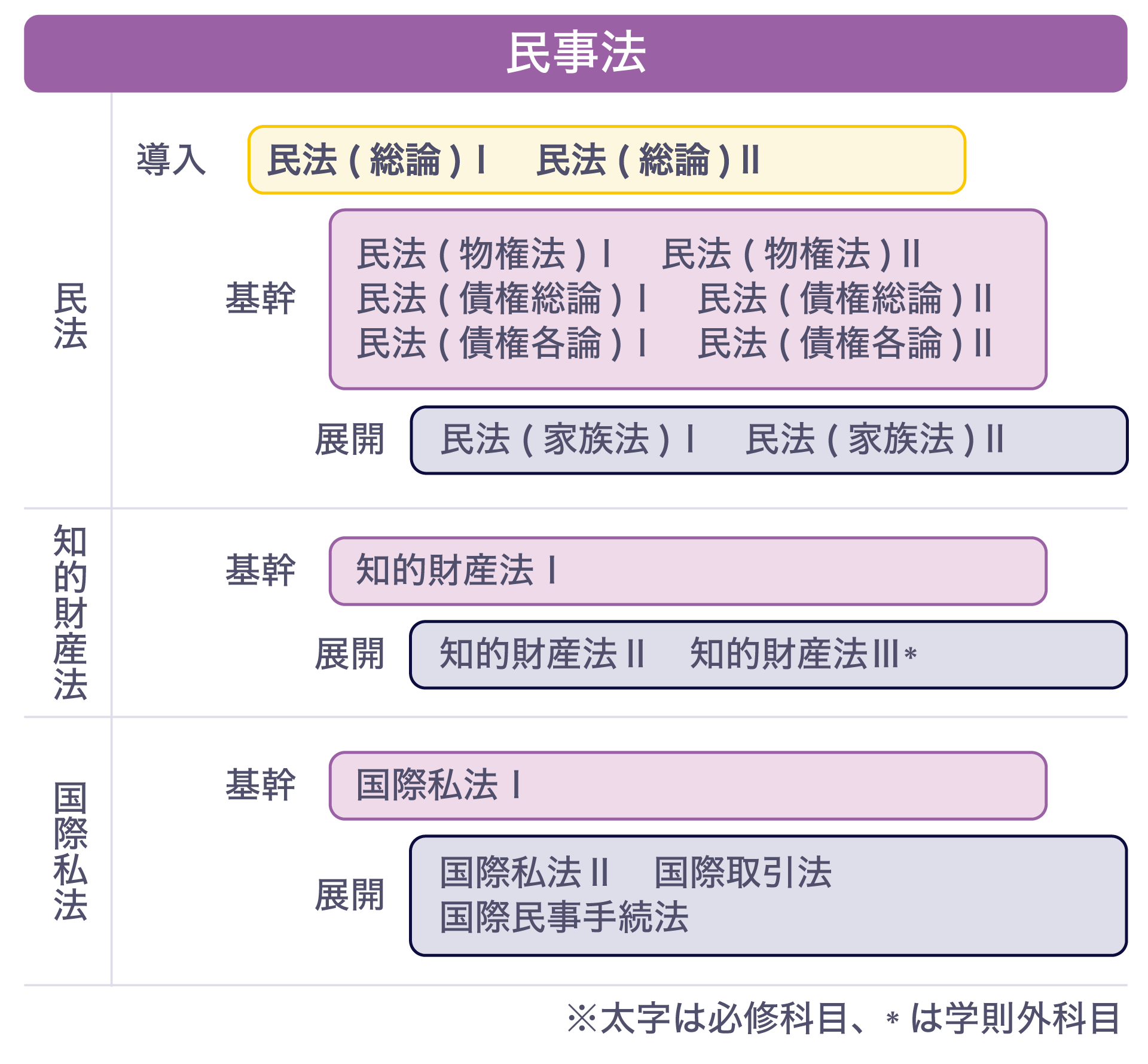 慶應義塾大学法学部の設置科目「民事法」の授業のイメージ図です。