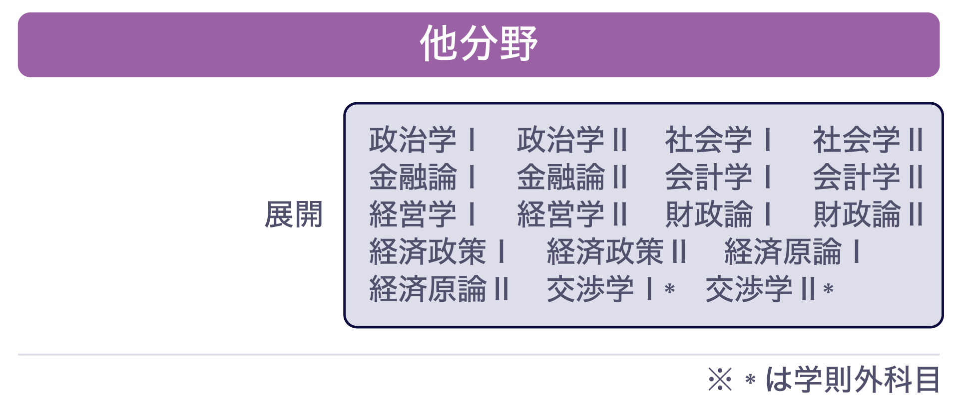 慶應義塾大学法学部の設置科目「他分野」の授業のイメージ図です。