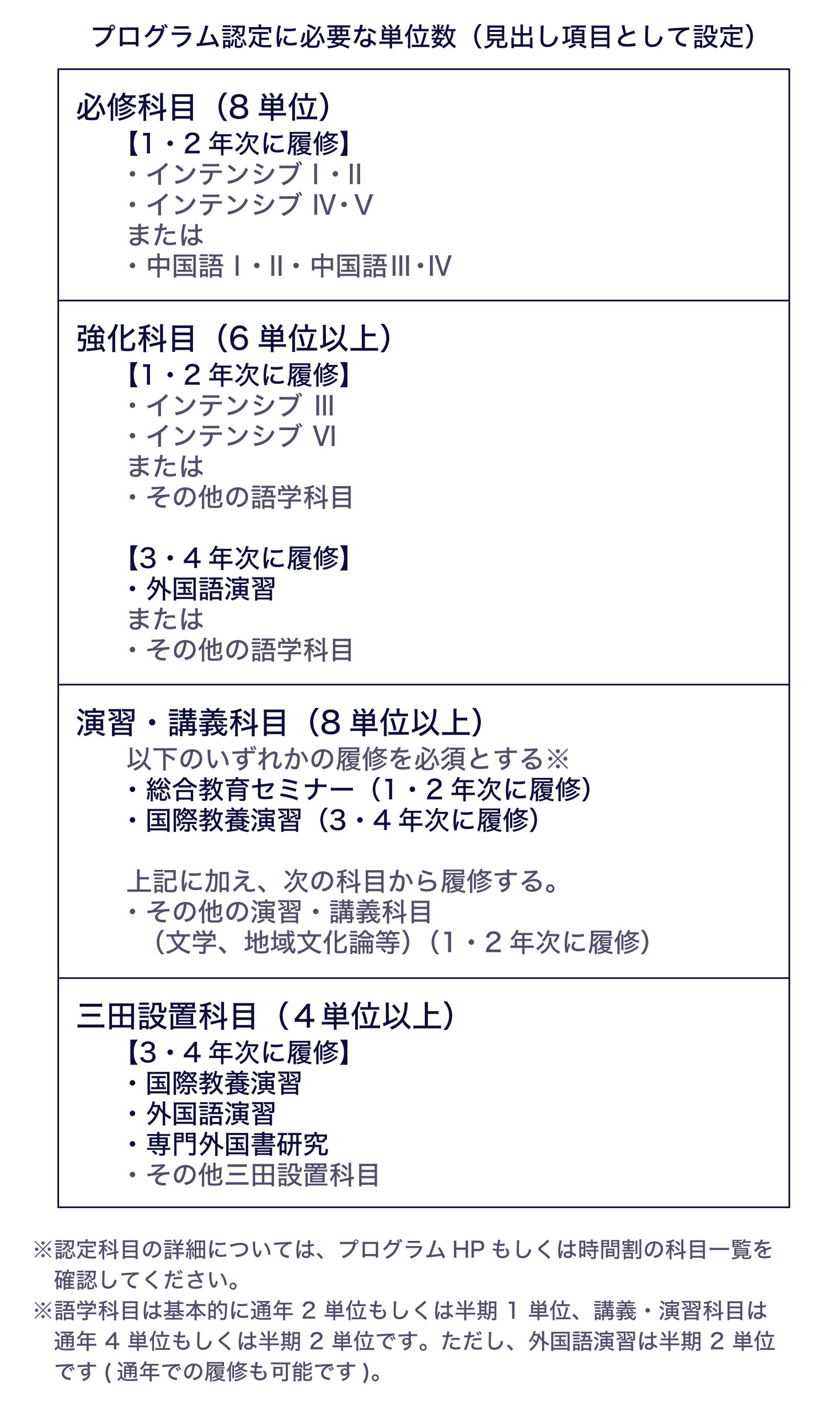 プログラム認定に必要な科目
