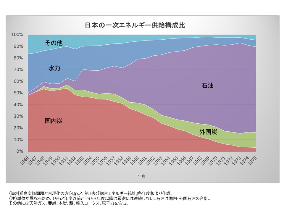 日本nの一次エネルギー供給構成比