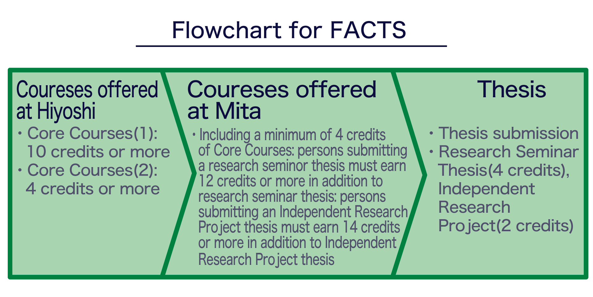 The courses required for FACTS are shown in diagram form in the order of Hiyoshi and Mita. The content is based on the above text.