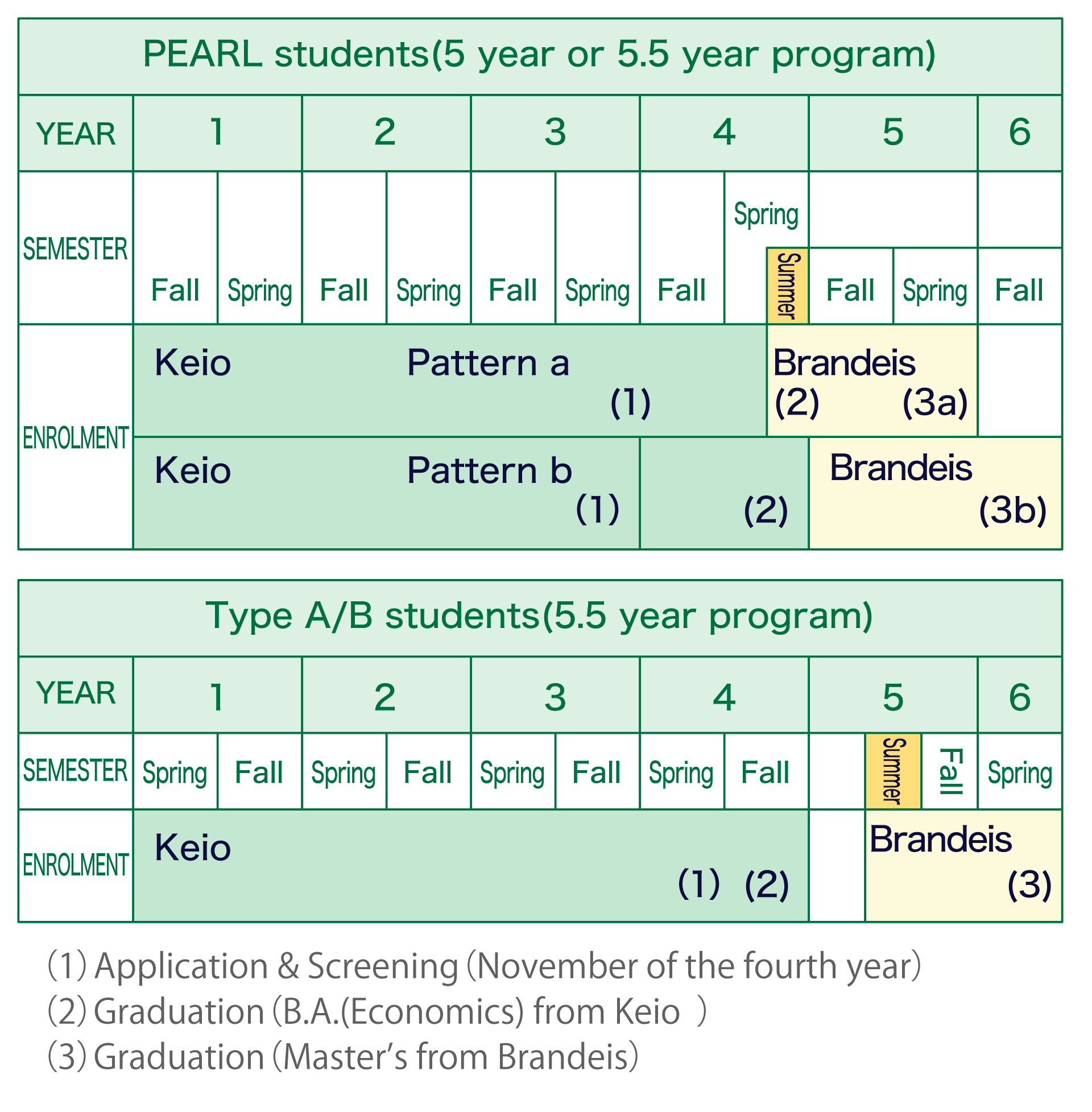 PEARL students can choose between a 5-year or 5.5-year program. They study at Keio from the spring of their 1st through 4th years then at Brandeis from the summer of their 4th year to the spring of their 5th year, or they can study at Brandeis from the fall of their 5th year to the fall of their 6th year. Application and selection around Nov. of the 4thyear; graduation in the summer following the spring semester of the 4thyear (awarded a Bachelor of Arts in Economics from Keio Univ.); graduation in the spring semester of the5thyear (awarded a master's from Brandeis Univ).A/B type students are part of a 5.5-year program, spending years 1-4 at Keio, and then spending the summer of their 5th year and spring of the following year at Brandeis.Application and selection around Nov. of the 4th year; graduation in the fall semester of the 4th year (awarded a Bachelor of Arts in Economics from Keio Univ); graduation in the spring semester of the 6th year (awarded a master's  from Brandeis Univ).