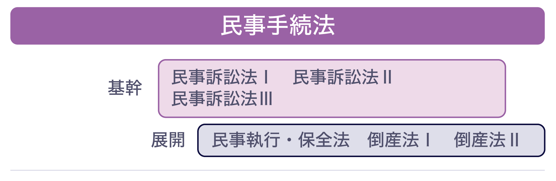 慶應義塾大学法学部の設置科目「民事手続法」の授業のイメージ図です。