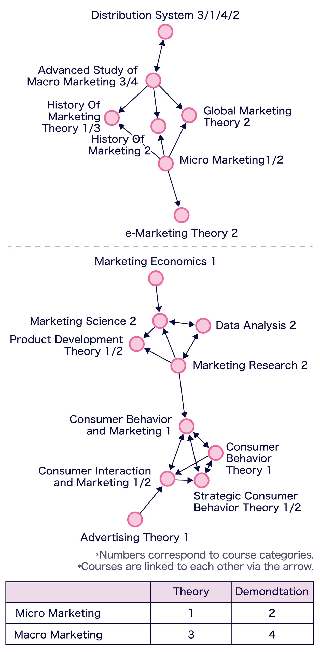 Here, we present a "definition (table)" that shows the criteria by which courses are classified and an "overview (correlation diagram)" that shows how the courses are actually connected. First, in the matrix diagram that serves as the basis for classification, the field is divided by two axes—"practice or system" and "information use or creation"—and numbered from ① to ④. This serves as a legend for the map.Note: The course at the end of the arrow is related to the course at the beginning.