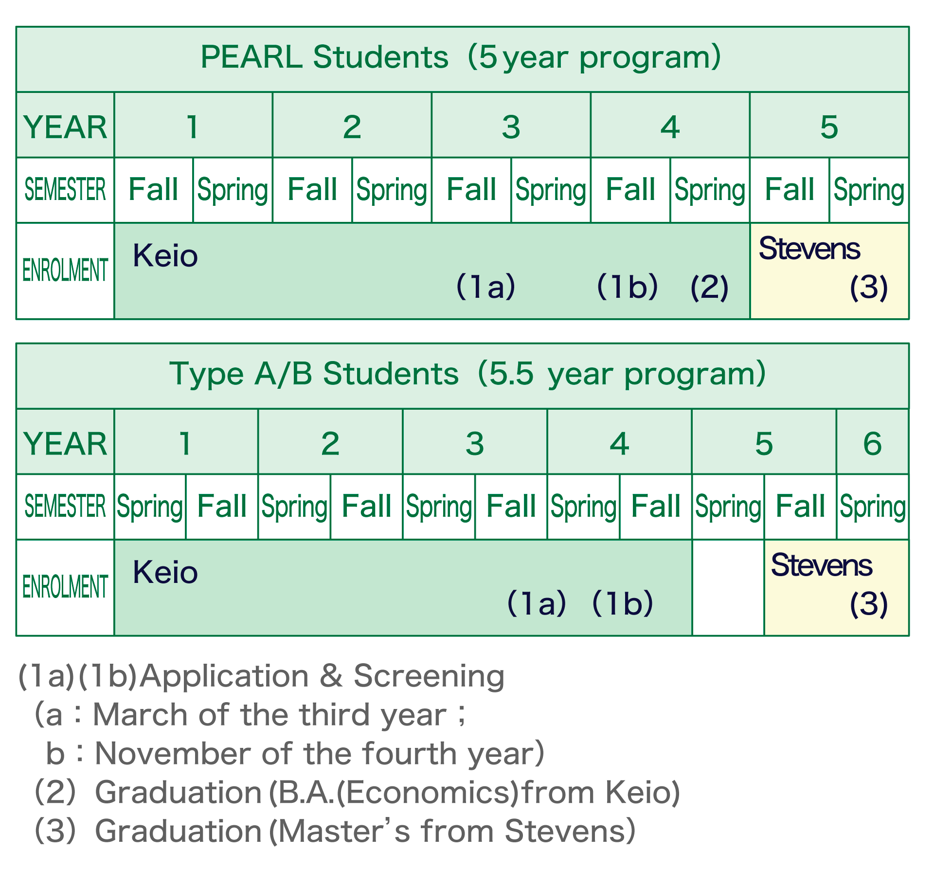 For PEARL students, this is a five-year program, with years one through four spent at Keio and years five spent at Stevens.1st round of applications and screening around March of the 3rd year; 2nd round of applications and screening* around November of the 4th year; graduation in the spring semester of the 4th year (earning a Bachelor of Arts in Economics from Keio University); graduation in the spring semester of the 5th year (earning a master's degree from Stevens Institute of Technology).Type A and B students are part of a 5.5-year program, studying at Keio from year 1 to year 4, and spending the fall of their fifth year and sixth year at Stevens.1st round of applications and screening around March of the 3rd year; second round of applications and screening* around November of the 4th year; graduation in the fall semester of the 4th year (earning a Bachelor of Arts in Economics from Keio); graduation in the spring semester of the 6th year (earning a master's degree from Stevens ).