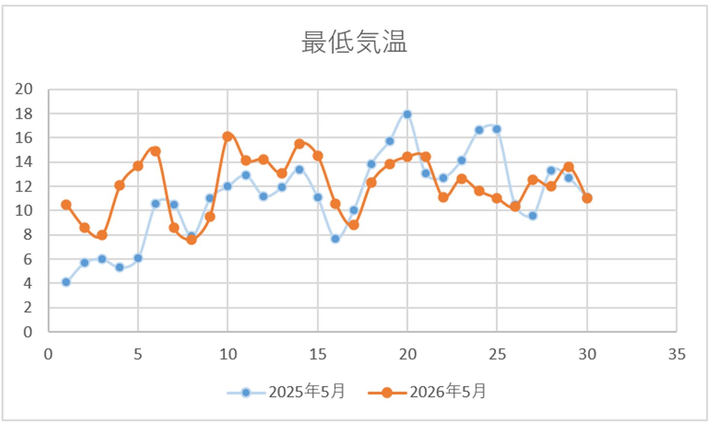 Minimum Temperature