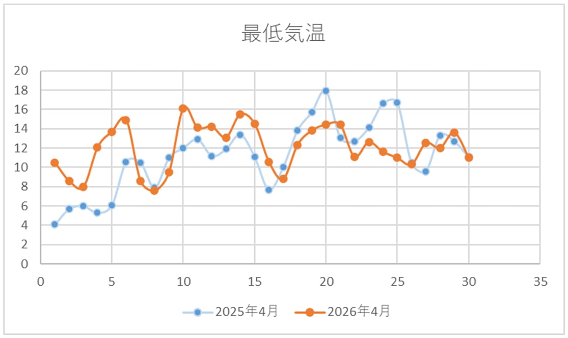 最低気温