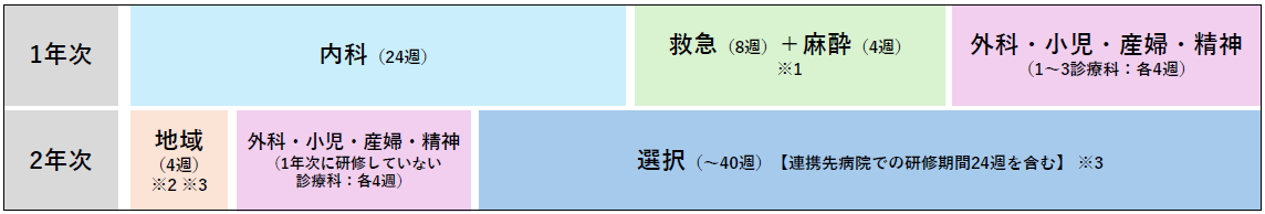 広域連携型プログラム２　宮崎大学医学部附属病院