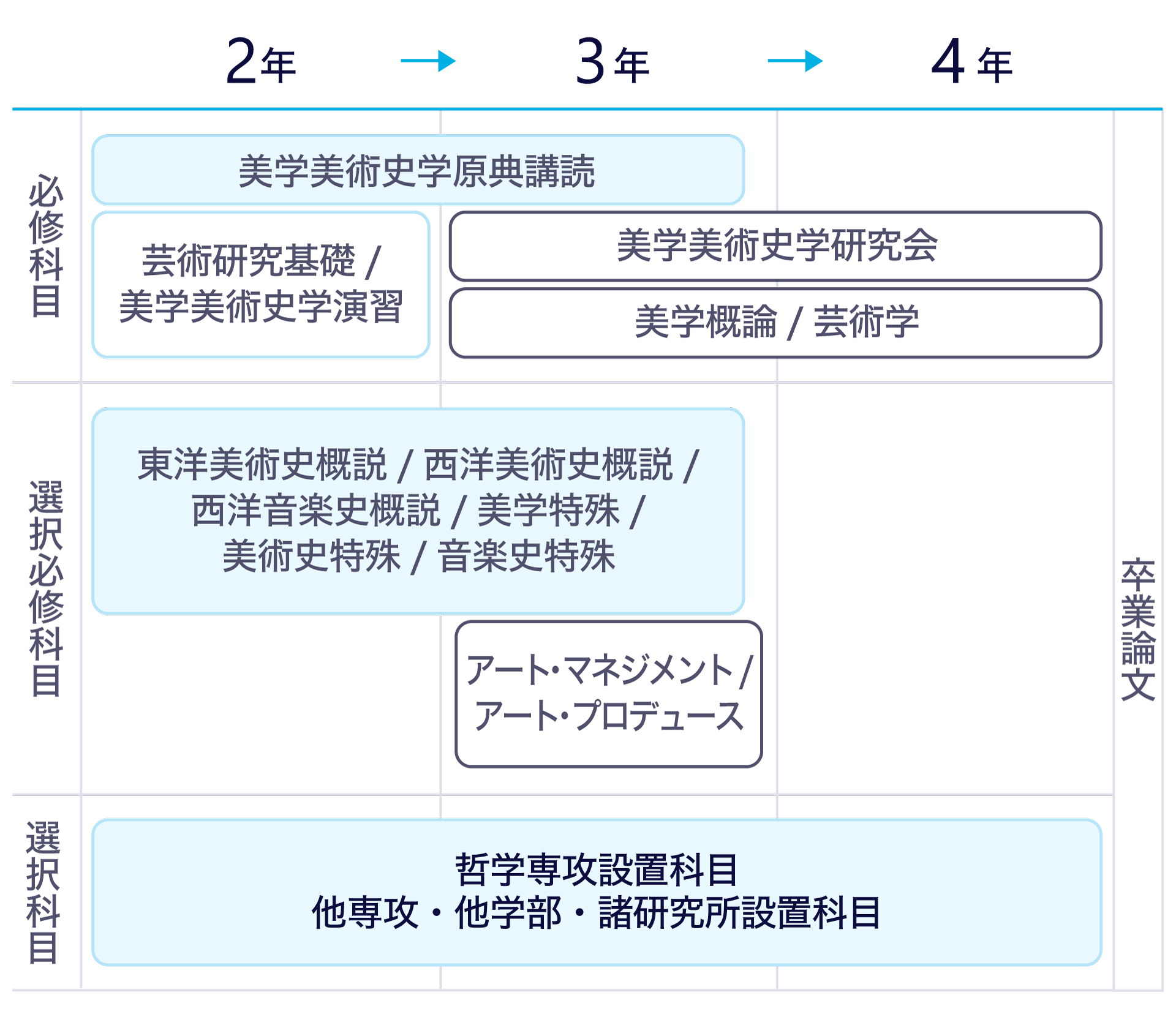 学びのプロセスのテキストを図にまとめた画像