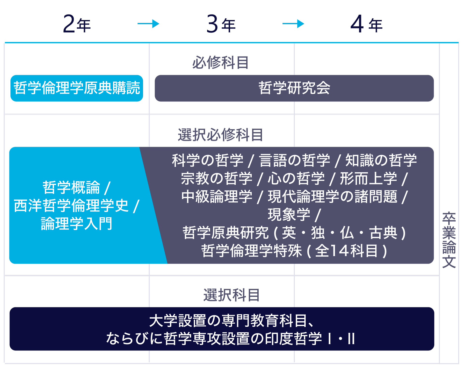 学びのプロセスのテキストを図にまとめた画像