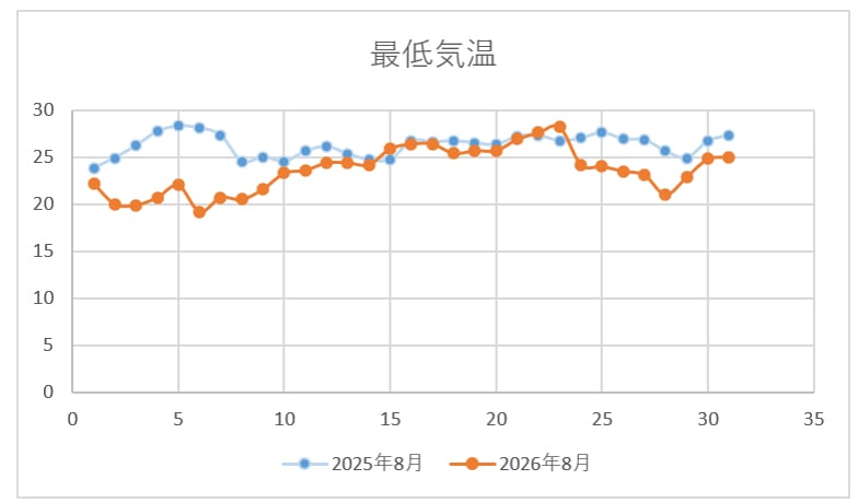 最低気温