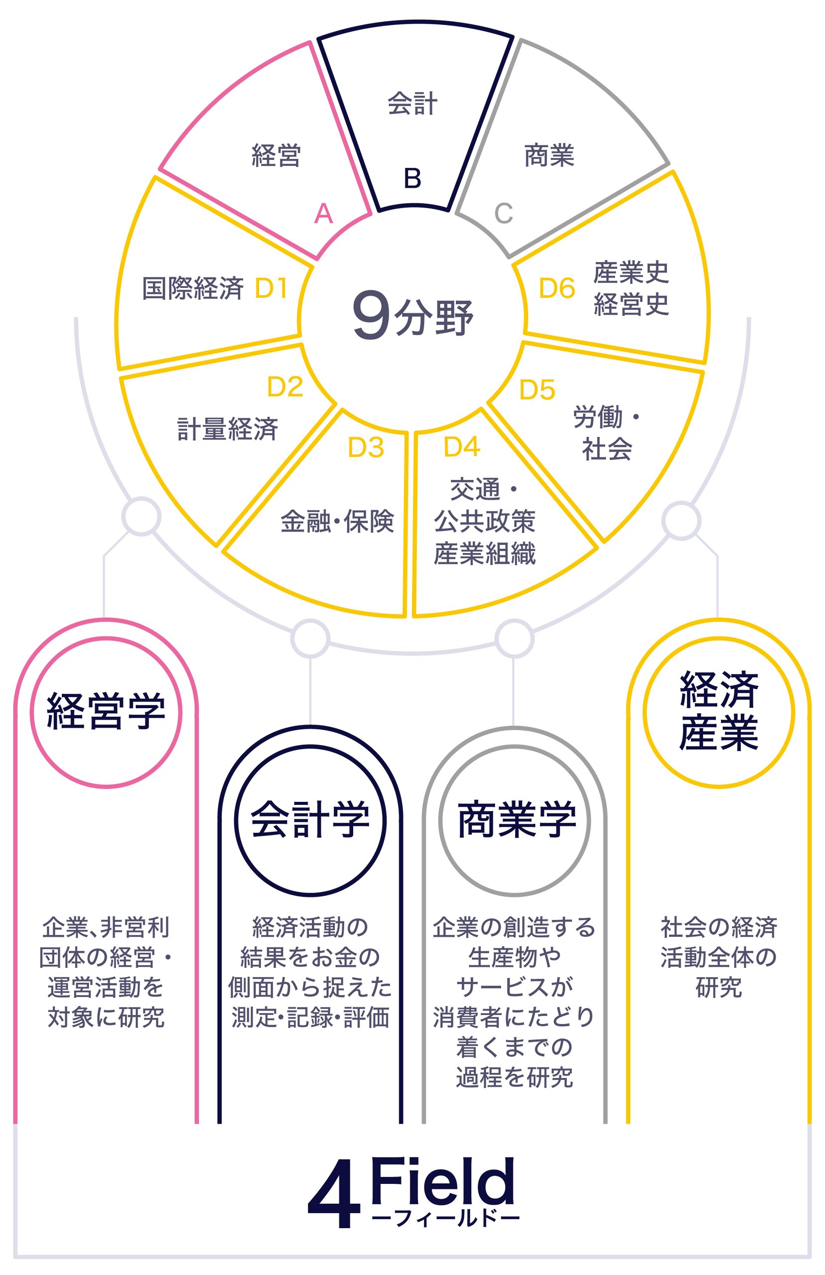 この図は4つのフィールドをさらに掘り下げると9つの分野に広がることをあらわしています。経営学は企業や非営利団体の経営・運営を対象に研究するフィールド、会計学は経済活動の結果をお金の側面からとらえた測定・記録・評価の学問、商業学は企業の創造する生産物やサービスが消費者にたどり着くｍだえの過程を研究する学問、そして経済産業は社会の経済活動全体を対象に研究するため、細かく6つの分野にわけることができます。すなわち、国際経済、計量経済、金融・保険、交通・公共政策産業組織、労働・社会、産業史・経営史、の6つの分野です。
