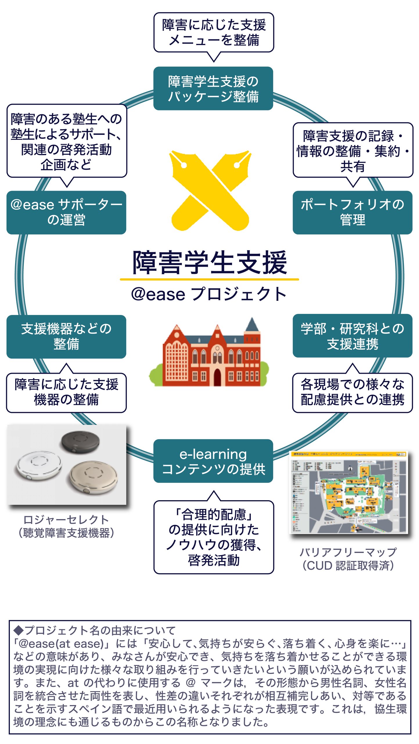 障害学生支援　～@easeプロジェクト～