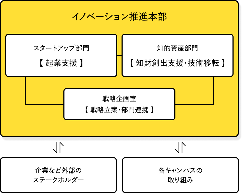 イノベーション推進本部の体制図