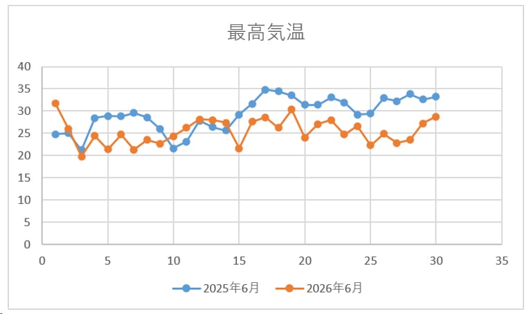 最高気温