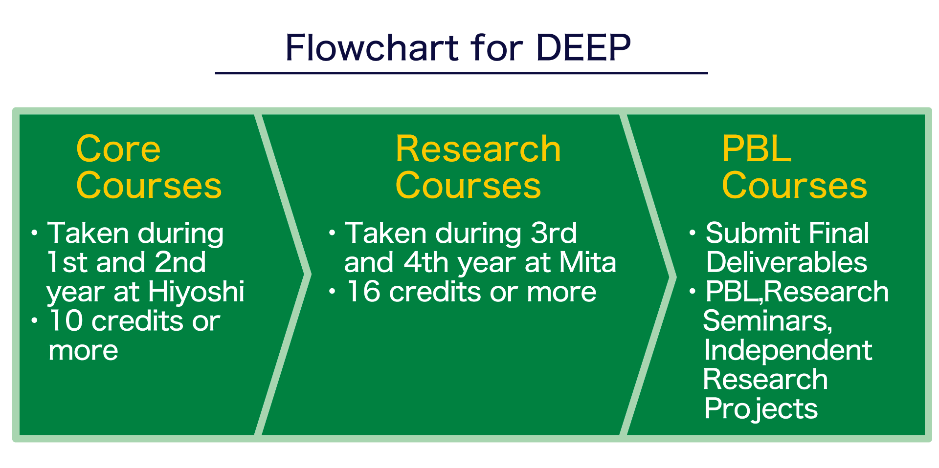 A diagram listing the subjects required for DEEP. The content is the same as the text above.