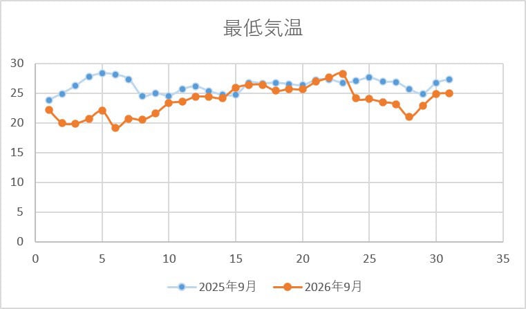 最低気温