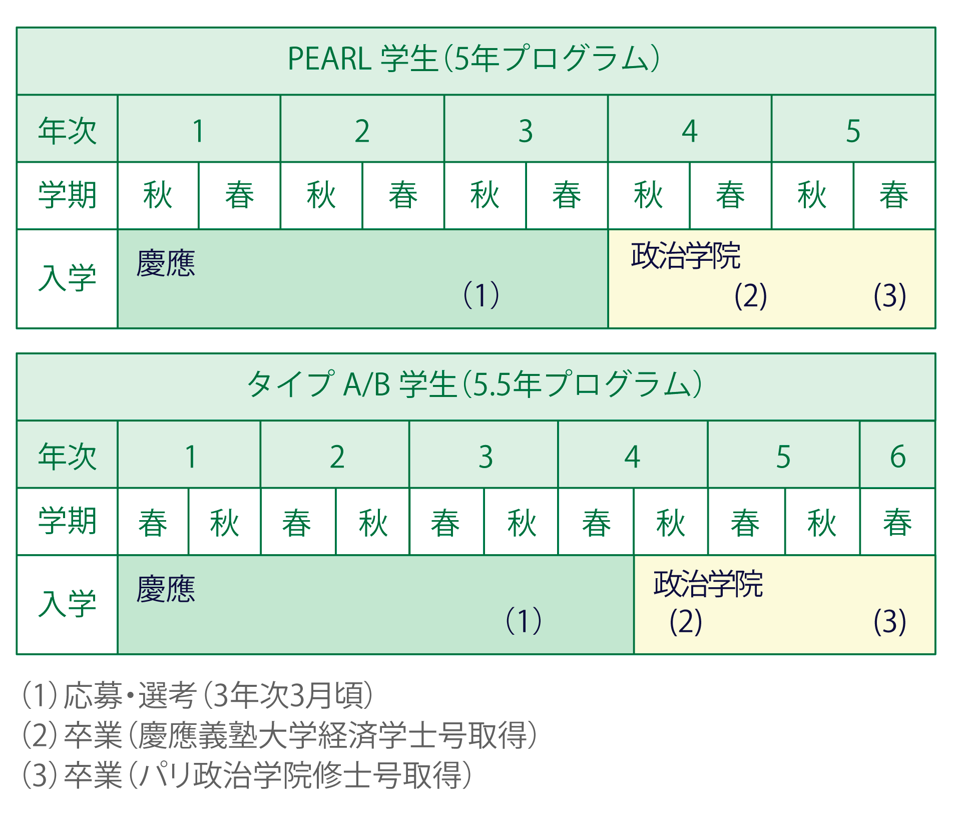 パリ政治学院との学部・修士5.5年プログラムに参加した場合のスケジュール一覧。上の図はPEARL生が参加した場合を表し、5年プログラムとなります。1年から3年次を慶應で過ごし3年次3月頃に応募・選考、4年次春学期に慶應義塾大学経済学士号取得、卒業となり、 4年次、5年次をパリ政治学院で過ごします。5年次春学期に卒業、パリ政治学院修士号取得。下の図はタイプA/B生がパリ政治学院との学部・修士5.5年プログラムに参加した場合のスケジュール一で、この場合は5.5年プログラムとなります。1〜4年次春学期までを慶應で過ごし、3年次3月頃に応募・選考4年次秋学期に卒業、慶應義塾大学経済学士号を取得。その後5年次、6年次春学期をパリ政治学院で学び6年次春学期に卒業、パリ政治学院修士号取得。